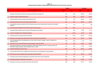NO INDIKATOR KINERJA UTAMA 2010 2011 2010 2011
1 2 3 4 5 6
1 Persentase ibu bersalin yang ditolong oleh tenaga kesehatan terlatih (cakupan PN) 84% 86% 84,78% 86,38%
2 Cakupan kunjungan neonatal pertama (KN1) 84% 86% 84,01% 90,51%
3 Persentase Balita (0-59 bulan) ditimbang berat badannya (D/S) 65% 70% 67,90% 71,36%
4 Persentase Kasus baru TB Paru (BTA positif) yang disembuhkan 85% 86% 89,60% 86,74%
5
Jumlah fasilitas pelayanan kesehatan (RS dan Puskesmas) yang memenuhi standar sarana, prasarana, dan peralatan
kesehatan
231 463 110 388
6 Jumlah kota yang memiliki RS memenuhi standar kelas dunia (world class) 100% 200% 2 2
7 Persentase fasilitas kesehatan yang mempunyai SDM kesehatan sesuai standar 60% 65% 79,8% 81,1%
8 Jumlah Pos Kesehatan Desa (Poskesdes) beroperasi - 72.000 52.279 53.152
9 Persentase penduduk mempunyai jaminan kesehatan 59% 70,3% 59,07% 80,70%
10 Persentase rumah tangga yang melaksanakan Perilaku Hidup Bersih dan Sehat (PHBS) 50% 55% 54,85% 53,89%
11
Jumlah tenaga kesehatan yang didayagunakan dan diberi insentif di Daerah Tertinggal, Terpencil, Perbatasan dan
Kepulauan (DTPK)
1.200 2.445 1.323 2,714
12 Persentase provinsi yang memiliki peraturan tentang Kawasan Tanpa Rokok (KTR) 40% 60% 33,30% 63,60%
13
Persentase kabupaten/kota yang telah menganggarkan APBD bidang kesehatan minimum 10 (sepuluh) persen dari
APBD dalam rangka pencapaian Standar Pelayanan Minimum (SPM)
40% 60% 51,78% 39,50%
14 Persentase ketersediaan obat dan vaksin 80% 85% 82,00% 87,00%
15 Jumlah produk/model/intervensi/ prototipe/formula hasil penelitian dan pengembangan di bidang kesehatan 45 42 70 78
16 Persentase provinsi dan kabupaten/kota yang memiliki bank data kesehatan 40% 45% 60,00% 65,05%
17 Persentase produk administrasi kepegawaian yang dikelola melalui sistem layanan kepegawaian 30% 40% 70% 73%
18 Persentase pengadaan menggunakan e-procurement 65% 80% 70,00% 72,31%
19 Persentase unit kerja yang menerapkan administrasi yang akuntabel 60% 65% 54,17% 93,75%
TABEL 1.12
CAPAIAN INDIKATOR KINERJA UTAMA KEMENTERIAN KESEHATAN TAHUN 2010 DAN TAHUN 2011
TARGET CAPAIAN
 