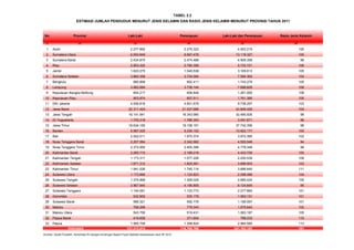 No Provinsi Laki-Laki Perempuan Laki-Laki dan Perempuan Rasio Jenis Kelamin
(1) (2) (3) (4) (5) (6)
1 Aceh 2.277.892 2.275.323 4.553.215 100
2 Sumatera Utara 6.550.849 6.567.478 13.118.327 100
3 Sumatera Barat 2.434.870 2.474.488 4.909.358 98
4 Riau 2.953.322 2.780.399 5.733.721 106
5 Jambi 1.620.275 1.549.538 3.169.813 105
6 Sumatera Selatan 3.860.359 3.724.004 7.584.363 104
7 Bengkulu 890.868 852.411 1.743.279 105
8 Lampung 3.962.684 3.736.144 7.698.828 106
9 Kepulauan Bangka Belitung 654.217 606.848 1.261.065 108
10 Kepulauan Riau 903.874 857.511 1.761.385 105
11 DKI Jakarta 4.936.618 4.801.679 9.738.297 103
12 Jawa Barat 22.311.424 21.537.996 43.849.420 104
13 Jawa Tengah 16.141.941 16.343.985 32.485.926 99
14 DI Yogyakarta 1.725.318 1.766.353 3.491.671 98
15 Jawa Timur 18.634.165 19.108.191 37.742.356 98
16 Banten 5.587.025 5.335.152 10.922.177 105
17 Bali 2.002.011 1.970.374 3.972.385 102
18 Nusa Tenggara Barat 2.207.584 2.342.962 4.550.546 94
19 Nusa Tenggara Timur 2.372.950 2.405.398 4.778.348 99
20 Kalimantan Barat 2.265.710 2.168.018 4.433.728 105
21 Kalimantan Tengah 1.173.311 1.077.228 2.250.539 109
22 Kalimantan Selatan 1.871.312 1.825.591 3.696.903 103
23 Kalimantan Timur 1.941.526 1.745.114 3.686.640 111
24 Sulawesi Utara 1.173.666 1.124.823 2.298.489 104
25 Sulawesi Tengah 1.375.999 1.309.025 2.685.024 105
26 Sulawesi Selatan 3.967.840 4.156.805 8.124.645 95
27 Sulawesi Tenggara 1.144.091 1.133.773 2.277.864 101
28 Gorontalo 532.952 530.179 1.063.131 101
29 Sulawesi Barat 596.321 592.776 1.189.097 101
30 Maluku 796.299 779.343 1.575.642 102
31 Maluku Utara 543.756 519.431 1.063.187 105
32 Papua Barat 416.629 371.604 788.233 112
33 Papua 1.585.756 1.398.824 2.984.580 113
121.413.414 119.768.768 241.182.182 101
Sumber: Diolah Pusdatin, Kemenkes RI (dengan bimbingan Badan Pusat Statistik) berdasarkan hasil SP 2010
ESTIMASI JUMLAH PENDUDUK MENURUT JENIS KELAMIN DAN RASIO JENIS KELAMIN MENURUT PROVINSI TAHUN 2011
Indonesia
TABEL 2.2
 