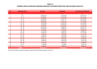 No Kelompok Umur Laki-Laki Perempuan Laki-Laki dan Perempuan
(1) (2) (3) (4) (5)
1 0 - 4 12.086.387 11.425.945 23.512.851
2 5 - 9 12.409.963 11.731.840 24.142.336
3 10 - 14 12.087.627 11.427.117 23.515.263
4 15 - 19 10.846.995 10.552.946 21.400.095
5 20 - 24 9.905.359 10.026.204 19.931.296
6 25 - 29 10.704.691 10.726.933 21.431.449
7 30 - 34 10.067.869 9.988.901 20.056.710
8 35 - 39 9.495.536 9.328.693 18.824.269
9 40 - 44 8.422.579 8.356.515 16.779.044
10 45 - 49 7.082.249 7.096.966 14.179.100
11 50 - 54 5.993.781 5.831.296 11.825.162
12 55 - 59 4.621.571 4.248.785 8.870.681
13 60 - 64 2.840.910 3.061.089 5.901.728
14 65 - 69 2.122.754 2.363.517 4.485.989
15 70 - 74 1.370.646 1.716.867 3.087.132
16 75+ 1.354.497 1.885.154 3.239.077
121.413.414 119.768.768 241.182.182
Sumber: Diolah Pusdatin, Kemenkes RI (dengan bimbingan Badan Pusat Statistik) berdasarkan hasil SP 2010
ESTIMASI JUMLAH PENDUDUK INDONESIA MENURUT KELOMPOK UMUR DAN JENIS KELAMIN TAHUN 2011
TABEL 2.3
Jumlah
 