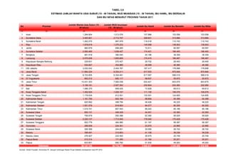 (1) (2) (3) (4) (5) (6) (7)
1 Aceh 1.264.604 1.013.076 107.966 103.058 103.058
2 Sumatera Utara 3.493.921 2.712.727 328.621 313.684 313.684
3 Sumatera Barat 1.262.075 967.878 116.016 110.743 110.743
4 Riau 1.578.619 1.275.233 145.098 138.503 138.503
5 Jambi 880.979 698.265 72.911 69.597 69.597
6 Sumatera Selatan 2.082.460 1.638.427 174.421 166.493 166.493
7 Bengkulu 481.918 380.040 40.186 38.359 38.359
8 Lampung 2.075.938 1.605.805 174.415 166.487 166.487
9 Kepulauan Bangka Belitung 339.831 270.427 29.752 28.400 28.400
10 Kepulauan Riau 534.847 454.985 48.589 46.380 46.380
11 DKI Jakarta 3.030.042 2.404.767 187.417 178.898 178.898
12 Jawa Barat 11.964.224 9.254.411 917.553 875.846 875.846
13 Jawa Tengah 8.723.905 6.354.491 617.067 589.019 589.019
14 DI Yogyakarta 952.212 692.117 58.637 55.972 55.972
15 Jawa Timur 10.431.303 7.582.038 632.421 603.675 603.675
16 Banten 3.156.181 2.527.302 232.844 222.260 222.260
17 Bali 1.086.370 808.435 72.928 69.613 69.613
18 Nusa Tenggara Barat 1.302.024 1.029.107 111.130 106.079 106.079
19 Nusa Tenggara Timur 1.178.534 912.551 130.591 124.655 124.655
20 Kalimantan Barat 1.191.790 942.164 98.894 94.399 94.399
21 Kalimantan Tengah 620.992 498.794 48.426 46.225 46.225
22 Kalimantan Selatan 1.051.079 818.853 84.077 80.255 80.255
23 Kalimantan Timur 1.019.741 807.543 89.242 85.186 85.186
24 Sulawesi Utara 600.131 446.429 44.401 42.383 42.383
25 Sulawesi Tengah 706.679 555.388 62.360 59.525 59.525
26 Sulawesi Selatan 2.220.137 1.713.545 178.545 170.429 170.429
27 Sulawesi Tenggara 602.779 484.985 61.167 58.387 58.387
28 Gorontalo 288.509 224.301 23.975 22.885 22.885
29 Sulawesi Barat 306.389 244.831 30.090 28.722 28.722
30 Maluku 398.491 315.903 41.108 39.239 39.239
31 Maluku Utara 276.927 224.500 26.975 25.749 25.749
32 Papua Barat 210.314 171.295 21.184 20.221 20.221
33 Papua 833.801 685.782 51.630 49.283 49.283
66.147.746 50.716.395 5.060.637 4.830.609 4.830.609
Sumber: Diolah Pusdatin, Kemenkes RI (dengan bimbingan Badan Pusat Statistik) berdasarkan hasil SP 2010
TABEL 2.6
Indonesia
Jumlah Ibu Hamil Jumlah Ibu Bersalin Jumlah Ibu Nifas
ESTIMASI JUMLAH WANITA USIA SUBUR (15 - 49 TAHUN), WUS IMUNISASI (15 - 39 TAHUN), IBU HAMIL, IBU BERSALIN
DAN IBU NIFAS MENURUT PROVINSI TAHUN 2011
No Provinsi
Jumlah Wanita Usia Subur (15 -
49 tahun)
Jumlah WUS Imunisasi
(15 - 39 tahun)
 
