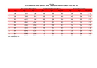 No Tahun Kota Desa Kota Desa Kota + Desa Kota Desa Kota + Desa
(1) (2) (3) (4) (5) (6) (7) (8) (9) (10)
1 1996 42.032 31.366 9,42 24,59 34,01 13,39 19,78 17,47
2 1998 96.959 72.780 17,60 31,90 49,50 21,92 25,72 24,23
3 1999 92.409 74.272 15,64 32,33 47,97 19,41 26,08 23,43
4 2000 91.632 73.648 12,30 26,40 38,70 14,60 22,38 19,14
5 2001 100.011 80.382 8,60 29,30 37,90 9,76 24,84 18,41
6 2002 130.499 96.512 13,30 25,10 38,40 14,46 21,10 18,20
7 2003 138.803 105.888 12,20 25,10 37,30 13,57 20,23 17,42
8 2004 143.455 108.725 11,40 24,80 36,10 12,13 20,11 16,66
9 2005 150.799 117.259 12,40 22,70 35,10 11,68 19,98 15,97
10 2006 174.290 130.584 14,49 24,81 39,30 13,47 21,81 17,75
11 2007 187.942 146.837 13,56 23,61 37,17 12,52 20,37 16,58
12 2008 204.896 161.831 12,77 22,19 34,96 11,65 18,93 15,42
13 2009 222.123 179.835 11,91 20,62 32,53 10,72 17,35 14,15
14 2010 232.989 192.354 11,10 19,93 31,02 9,87 16,56 13,33
15 2011 253.016 213.395 11,05 18,97 30,02 9,23 15,72 12,49
Sumber : Susenas Maret 2011, BPS
TABEL 2.9
GARIS KEMISKINAN, JUMLAH PENDUDUK MISKIN, DAN PERSENTASE PENDUDUK MISKIN TAHUN 1996 - 2011
Garis Kemiskinan (Rp/Bulan/Kapita) Jumlah Penduduk Miskin (dalam Ribuan) Persentase Penduduk Miskin
 