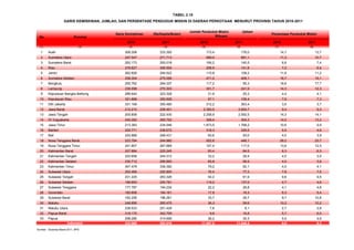 No Provinsi
2010 2011 2010 2011 2010 2011
(1) (2) (3) (4) (5) (6) (7) (8)
1 Aceh 308.306 333.355 173,4 176,0 14,7 13,7
2 Sumatera Utara 247.547 271.713 689,0 691,1 11,3 10,7
3 Sumatera Barat 262.173 293.018 106,2 140,5 6,8 7,4
4 Riau 276.627 306.504 208,9 141,9 7,2 6,4
5 Jambi 262.826 294.522 110,8 108,2 11,8 11,2
6 Sumatera Selatan 258.304 275.006 471,2 409,1 16,7 15,1
7 Bengkulu 255.762 284.337 117,2 95,3 18,8 17,7
8 Lampung 236.098 270.303 301,7 241,9 14,3 12,3
9 Kepulauan Bangka Belitung 289.644 323.328 21,9 25,3 4,4 4,1
10 Kepulauan Riau 321.668 350.828 67,1 106,4 7,9 7,3
11 DKI Jakarta 331.169 355.480 312,2 363,4 3,5 3,7
12 Jawa Barat 212.210 228.401 2.350,5 2.654,7 9,4 9,3
13 Jawa Tengah 205.606 222.430 2.258,9 2.092,5 14,3 14,1
14 DI Yogyakarta 240.282 265.752 308,4 304,3 14,0 13,2
15 Jawa Timur 213.383 234.546 1.873,5 1.768,2 10,6 9,9
16 Banten 220.771 236.672 318,3 335,5 5,5 4,6
17 Bali 222.868 248.431 83,6 93,0 4,0 3,9
18 Nusa Tenggara Barat 223.784 244.960 552,6 448,1 28,2 23,7
19 Nusa Tenggara Timur 241.807 267.669 107,4 117,0 13,6 12,5
20 Kalimantan Barat 207.884 225.245 83,4 84,5 6,3 6,3
21 Kalimantan Tengah 220.658 244.312 33,2 29,4 4,0 3,9
22 Kalimantan Selatan 230.712 256.850 65,8 59,5 4,0 3,8
23 Kalimantan Timur 307.479 339.392 79,2 92,1 4,0 4,1
24 Sulawesi Utara 202.469 220.805 76,4 77,3 7,8 7,5
25 Sulawesi Tengah 231.225 263.326 54,2 61,9 9,8 9,5
26 Sulawesi Selatan 186.693 200.781 119,2 137,0 4,7 4,6
27 Sulawesi Tenggara 177.787 194.234 22,2 29,8 4,1 4,8
28 Gorontalo 180.606 194.161 17,8 19,3 6,3 5,4
29 Sulawesi Barat 182.206 196.261 33,7 29,7 9,7 10,8
30 Maluku 249.895 265.475 36,3 59,6 10,2 10,2
31 Maluku Utara 238.533 251.429 7,6 8,1 2,7 2,8
32 Papua Barat 319.170 342.709 9,6 10,8 5,7 6,0
33 Papua 298.285 314.606 26,2 35,3 5,5 4,6
232.988 253.016 11.097,8 11.046,8 9,9 9,2
TABEL 2.10
Indonesia
Sumber : Susenas Maret 2011, BPS
GARIS KEMISKINAN, JUMLAH, DAN PERSENTASE PENDUDUK MISKIN DI DAERAH PERKOTAAN MENURUT PROVINSI TAHUN 2010-2011
Garis Kemiskinan (Rp/Kapita/Bulan)
Jumlah Penduduk Miskin (dalam
Ribuan)
Persentase Penduduk Miskin
 