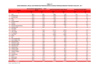No Provinsi
2010 2011 2010 2011 2010 2011
(1) (2) (3) (4) (5) (6) (7) (8)
1 Aceh 266,3 292,1 688,5 718,8 23,5 21,9
2 Sumatera Utara 201,8 222,2 801,9 790,2 11,3 11,9
3 Sumatera Barat 214,5 241,9 323,8 301,6 10,9 10,1
4 Riau 235,3 267,0 291,3 340,1 10,2 9,8
5 Jambi 293,8 219,1 130,8 164,5 6,7 7,5
6 Sumatera Selatan 196,6 214,7 654,5 665,7 14,7 13,7
7 Bengkulu 209,6 236,0 207,7 208,3 18,1 17,4
8 Lampung 190,0 222,5 1.178,2 1.056,8 20,7 18,5
9 Kepulauan Bangka Belitung 283,3 323,9 45,9 46,7 8,5 7,4
10 Kepulauan Riau 265,3 291,7 62,6 23,2 8,2 7,6
11 DKI Jakarta - - - - - -
12 Jawa Barat 185,3 204,2 2.423,2 1.993,9 13,9 13,3
13 Jawa Tengah 180,0 198,8 3.110,2 3.014,8 18,7 17,1
14 DI Yogyakarta 195,4 217,9 268,9 256,5 22,0 21,8
15 Jawa Timur 185,9 206,3 3.655,8 3.588,0 29,7 18,2
16 Banten 188,7 206,6 439,9 355,0 10,4 9,7
17 Bali 188,1 210,1 91,3 73,3 6,0 4,6
18 Nusa Tenggara Barat 176,3 194,5 456,7 446,6 16,8 16,9
19 Nusa Tenggara Timur 160,7 181,7 906,7 895,9 25,1 23,4
20 Kalimantan Barat 182,3 198,9 345,3 295,6 10,1 9,6
21 Kalimantan Tengah 232,8 240,1 131,0 117,5 8,2 7,9
22 Kalimantan Selatan 196,8 225,2 116,2 135,2 5,7 6,3
23 Kalimantan Timur 248,6 279,9 163,8 155,8 13,7 11,2
24 Sulawesi Utara 158,1 206,2 130,4 117,6 10,1 9,4
25 Sulawesi Tengah 195,8 226,5 420,8 361,7 20,3 17,9
26 Sulawesi Selatan 151,9 167,9 794,3 695,9 14,9 13,6
27 Sulawesi Tenggara 161,5 176,8 378,5 300,2 20,9 18,2
28 Gorontalo 167,2 183,6 192,1 179,0 30,9 25,7
29 Sulawesi Barat 165,9 183,0 107,6 135,2 15,5 14,8
30 Maluku 217,6 233,1 342,3 300,7 33,9 30,5
31 Maluku Utara 202,2 215,4 83,4 89,2 12,3 11,6
32 Papua Barat 287,5 311,7 246,7 239,1 43,5 39,6
33 Papua 247,6 262,6 735,4 909,5 46,0 41,6
192,4 213,4 19.925,6 18.972,2 16,6 15,7
TABEL 2.11
Sumber : Susenas Maret 2011, BPS
Indonesia
GARIS KEMISKINAN, JUMLAH, DAN PERSENTASE PENDUDUK MISKIN DI DAERAH PERDESAAN MENURUT PROVINSI TAHUN 2010 - 2011
Garis Kemiskinan (Rp/Kapita/Bulan) (dalam
Ribuan)
Jumlah Penduduk Miskin (dalam Ribuan) Persentase Penduduk Miskin
 