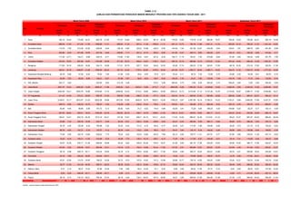 Jumlah
(ribu)
%
Jumlah
(ribu)
%
Jumlah
(ribu)
%
Jumlah
(ribu)
%
Jumlah
(ribu)
%
Jumlah
(ribu)
%
Jumlah
(ribu)
%
Jumlah
(ribu)
%
Jumlah
(ribu)
%
Jumlah
(ribu)
%
Jumlah
(ribu)
%
Jumlah
(ribu)
%
(1) (2) (3) (4) (5) (6) (7) (8) (9) (10) (11) (12) (13) (14) (15) (16) (17) (18) (19) (20) (21) (22) (23) (24) (25) (26)
1 Aceh 182,10 15,44 710,68 24,37 892,78 21,80 173,37 14,65 688,5 23,54 861,9 20,98 176,02 13,69 718,78 21,87 894,80 19,57 169,30 13,03 730,89 22,01 900,19 19,48
2 Sumatera Utara 688,04 11,45 811,64 11,56 1499,68 11,51 689,00 11,34 801,9 11,29 1490,9 11,31 691,13 10,75 790,18 11,89 1.481,31 11,33 652,09 10,10 769,35 11,53 1.421,44 10,83
3 Sumatera Barat 115,78 7,50 313,48 10,00 429,26 9,54 106,18 6,84 323,8 10,88 430,0 9,50 140,49 7,42 301,59 10,07 442,08 9,04 145,01 7,61 296,79 9,85 441,80 8,99
4 Riau 225,60 8,04 301,89 10,93 527,49 9,48 208,92 7,17 291,3 10,15 500,3 8,65 141,92 6,37 340,13 9,83 482,05 8,47 136,10 6,01 336,35 9,56 472,45 8,17
5 Jambi 117,29 12,71 132,41 6,88 249,70 8,77 110,82 11,80 130,8 6,67 241,6 8,34 108,17 11,19 164,51 7,53 272,68 8,65 97,26 9,95 154,53 6,99 251,79 7,90
6 Sumatera Selatan 470,03 16,93 697,85 15,87 1167,88 16,28 471,22 16,73 654,5 14,67 1125,7 15,47 409,15 15,15 665,66 13,73 1.074,81 14,24 407,42 14,94 654,45 13,39 1.061,87 13,95
7 Bengkulu 117,60 19,16 206,53 18,28 324,13 18,59 117,21 18,75 207,7 18,05 324,9 18,30 95,28 17,74 208,33 17,39 303,61 17,50 88,19 16,30 215,16 17,83 303,35 17,36
8 Lampung 349,31 16,78 1208,97 21,49 1558,00 20,22 301,73 14,30 1178,2 20,65 1479,9 18,94 241,94 12,27 1.056,77 18,54 1.298,71 16,93 224,23 11,32 1.053,70 18,39 1.277,93 16,58
9 Kepulauan Bangka Belitung 28,78 5,86 47,85 8,93 76,63 7,46 21,85 4,39 45,9 8,45 67,8 6,51 25,32 4,11 46,74 7,35 72,06 5,75 20,96 3,35 44,59 6,91 65,55 5,16
10 Kepulauan Riau 62,58 7,63 65,63 8,98 128,21 8,27 67,08 7,87 62,6 8,24 129,7 8,05 106,35 7,35 23,21 7,65 129,56 7,40 104,78 7,09 17,72 5,46 122,50 6,79
11 DKI Jakarta 323,17 3,62 - - 323,00 3,62 312,18 3,48 - - 312,2 3,48 363,42 3,75 0,00 0,00 363,42 3,75 355,20 3,64 0,00 0,00 355,20 3,64
12 Jawa Barat 2531,37 10,33 2452,20 14,28 4983,57 11,96 2350,53 9,43 2423,2 13,88 4773,7 11,27 2654,69 9,26 1.993,93 13,32 4.648,62 10,65 2.628,35 9,09 2.022,45 13,39 4.650,80 10,57
13 Jawa Tengah 2420,94 15,41 3304,75 19,89 5725,69 17,72 2258,94 14,33 3110,2 18,66 5369,2 16,56 2092,51 14,12 3.014,85 17,14 5.107,36 15,76 2.175,82 14,67 3.080,17 17,50 5.255,99 16,21
14 DI Yogyakarta 311,47 14,25 274,31 22,60 585,78 17,23 308,36 13,98 268,9 21,95 577,3 16,83 304,34 13,16 256,55 21,82 560,89 16,08 298,92 12,88 265,31 22,57 564,23 16,14
15 Jawa Timur 2148,51 12,17 3874,07 21,00 6022,58 16,68 1873,55 10,58 3655,8 19,74 5529,3 15,26 1768,23 9,87 3.587,98 18,19 5.356,21 14,23 1.734,31 9,66 3.493,00 17,66 5.227,31 13,85
16 Banten 348,74 5,62 439,33 10,70 788,07 7,64 318,29 4,99 439,9 10,44 758,2 7,16 335,53 4,61 354,96 9,75 690,49 6,32 335,12 4,54 355,75 9,74 690,87 6,26
17 Bali 92,06 4,50 89,66 5,98 181,72 5,13 83,62 4,04 91,3 6,02 174,9 4,88 92,95 3,91 73,28 4,65 166,23 4,20 100,86 4,20 82,27 5,17 183,13 4,59
18 Nusa Tenggara Barat 557,54 28,84 493,41 18,40 1050,95 22,78 552,62 28,16 456,7 16,78 1009,4 21,55 448,14 23,67 446,63 16,90 894,77 19,73 445,23 23,42 450,96 16,99 896,19 19,67
19 Nusa Tenggara Timur 109,41 14,01 903,74 25,35 1013,15 23,31 107,38 13,57 906,7 25,10 1014,1 23,03 117,04 12,50 895,57 23,36 1.012,61 21,23 99,23 10,47 887,27 22,93 986,50 20,48
20 Kalimantan Barat 93,98 7,23 340,79 10,09 434,77 9,30 83,43 6,31 345,3 10,06 428,8 9,02 84,47 6,33 295,64 9,59 380,11 8,60 89,89 6,70 286,24 9,25 376,13 8,48
21 Kalimantan Tengah 35,78 4,45 130,08 8,34 165,86 7,02 33,23 4,03 131,0 8,19 164,2 6,77 29,36 3,91 117,54 7,89 146,90 6,56 28,29 3,74 121,73 8,10 150,02 6,64
22 Kalimantan Selatan 68,76 4,82 107,21 5,33 175,97 5,12 65,76 4,54 116,2 5,69 182,0 5,21 59,47 3,84 135,15 6,34 194,62 5,29 59,96 3,83 138,66 6,45 198,62 5,35
23 Kalimantan Timur 77,06 4,00 162,16 13,86 239,22 7,73 79,24 4,02 163,8 13,66 243,0 7,66 92,14 4,06 155,77 11,21 247,91 6,77 87,90 3,80 159,23 11,26 247,13 6,63
24 Sulawesi Utara 79,25 8,14 140,31 11,05 219,56 9,79 76,38 7,75 130,4 10,14 206,7 9,10 77,25 7,46 117,65 9,37 194,90 8,51 78,14 7,51 116,58 9,25 194,72 8,46
25 Sulawesi Tengah 54,67 10,09 435,17 21,35 489,84 18,98 54,22 9,82 420,8 20,26 475,0 18,07 61,90 9,46 361,74 17,89 423,64 15,83 65,90 10,05 366,17 17,96 432,07 16,04
26 Sulawesi Selatan 124,50 4,94 839,06 15,81 963,56 12,31 119,18 4,70 794,3 14,88 913,4 11,60 137,02 4,61 695,89 13,57 832,91 10,29 133,58 4,48 701,93 13,63 835,51 10,27
27 Sulawesi Tenggara 26,19 4,96 408,15 23,11 434,34 18,93 22,18 4,10 378,5 20,92 400,7 17,05 29,84 4,80 300,17 18,24 330,01 14,56 28,33 4,51 305,95 18,43 334,28 14,61
28 Gorontalo 22,19 7,89 202,43 32,82 224,62 25,01 17,84 6,29 192,1 30,89 209,9 23,19 19,29 5,37 178,98 25,65 198,27 18,75 14,76 4,06 177,64 25,21 192,40 18,02
29 Sulawesi Barat 43,51 12,59 114,72 16,65 158,23 15,29 33,73 9,70 107,6 15,52 141,3 13,58 29,68 10,77 135,19 14,83 164,87 13,89 33,44 12,21 129,74 14,06 163,18 13,64
30 Maluku 38,77 11,03 341,24 34,30 380,01 28,23 36,35 10,20 342,3 33,94 378,6 27,74 59,60 10,24 300,72 30,54 360,32 23,00 56,49 9,59 299,92 30,03 356,40 22,45
31 Maluku Utara 8,72 3,10 89,27 13,42 97,99 10,36 7,64 2,66 83,4 12,28 91,1 9,42 8,09 2,80 89,22 11,58 97,31 9,18 8,55 2,95 98,53 12,61 107,08 10,00
32 Papua Barat 8,55 5,22 248,29 44,71 256,84 35,71 9,59 5,73 246,7 43,48 256,3 34,88 10,78 6,05 239,06 39,56 249,84 31,92 13,62 5,71 213,49 38,30 227,12 28,53
33 Papua 28,19 6,10 732,16 46,81 760,35 37,53 26,18 5,55 735,4 46,02 761,6 36,80 35,27 4,60 909,53 41,58 944,80 31,98 37,35 4,75 909,05 40,53 946,39 31,24
11.910,53 10,72 20.619,44 17,35 32.529,97 14,15 11.097,77 9,87 19.925,62 16,56 31.023 13,33 11.046,75 9,23 18.972,18 15,72 30.018,93 12,49 10.954,58 9,09 18.935,56 15,59 29.890,14 12,36
Sumber : Laporan Bulanan Data Sosial Ekonomi, BPS
No
Perkotaan +
Perdesaan
TABEL 2.12
JUMLAH DAN PERSENTASE PENDUDUK MISKIN MENURUT PROVINSI DAN TIPE DAERAH TAHUN 2009 - 2011
Maret Tahun 2011 September Tahun 2011
Perkotaan Perdesaan
Maret Tahun 2009 Maret Tahun 2010
Provinsi
Perkotaan Perdesaan
Perkotaan +
Perdesaan
Perkotaan
Indonesia
Perkotaan +
Perdesaan
Perdesaan
Perkotaan +
Perdesaan
Perkotaan Perdesaan
 