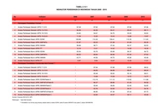 No Indikator 2006 2007 2008 2009 2010
(1) (2) (3) (4) (5) (6) (7)
I Partisipasi Pendidikan Formal
1 Angka Partisipasi Sekolah (APS) 7-12 th 97,39 97,60 97,83 97,95 97,96
2 Angka Partisipasi Sekolah (APS) 13-15 th 84,08 84,26 84,41 85,43 86,11
3 Angka Partisipasi Sekolah (APS) 16-18 th 53,92 54,61 54,70 55,05 55,83
4 Angka Partisipasi Sekolah (APS) 19-24 th 11,38 12,20 12,43 12,66 13,67
5 Angka Partisipasi Kasar (APK) SD/MI 109,96 110,35 109,41 110,35 111,63
6 Angka Partisipasi Kasar (APK) SMP/MTs 81,87 82,03 81,38 81,09 80,35
7 Angka Partisipasi Kasar (APK) SM/MA 56,69 56,71 57,42 62,37 62,53
8 Angka Partisipasi Kasar (APK) PT 12,16 13,31 14,42 14,59 16,35
9 Angka Partisipasi Murni (APM) SD/MI 93,54 93,75 93,99 94,37 94,72
10 Angka Partisipasi Murni (APM) SMP/MTs 66,52 66,64 66,98 67,40 67,62
11 Angka Partisipasi Murni (APM) SM/MA 43,77 44,56 44,75 45,06 45,48
12 Angka Partisipasi Murni (APM) PT 8,87 9,64 10,07 10,30 11,01
II Partisipasi Pendidikan Formal dan Non Formal **
1 Angka Partisipasi Sekolah (APS) 7-12 th * 97,64 97,88 97,95 98,02
2 Angka Partisipasi Sekolah (APS) 13-15 th * 84,65 84,89 85,47 86,24
3 Angka Partisipasi Sekolah (APS) 16-18 th * 55,49 55,50 55,16 56,01
4 Angka Partisipasi Sekolah (APS) 19-24 th * 13,08 13,29 12,72 13,77
5 Angka Partisipasi Kasar (APK) SD/MI/Paket A * 112,19 111,12 110,42 111,68
6 Angka Partisipasi Kasar (APK) SMP/MTs/Paket B * 86,37 86,86 81,25 80,59
7 Angka Partisipasi Kasar (APK) SM/MA/Paket C * 59,46 59,06 62,55 62,85
8 Angka Partisipasi Murni (APM) SD/MI/Paket A * 93,78 93,99 94,37 94,76
9 Angka Partisipasi Murni (APM) SMP/MTs/Paket B * 66,90 67,39 67,43 67,73
10 Angka Partisipasi Murni (APM) SM/MA/Paket C * 44,84 44,97 45,11 45,59
Keterangan : * data tidak tersedia
** Pendidikan non formal yang dicakup adalah paket A setara SD/MI, paket B setara SMP/MTs dan paket C setara SM/SMK/MA
Sumber: Susenas 2003-2010, BPS
INDIKATOR PENDIDIKAN DI INDONESIA TAHUN 2006 - 2010
TABEL 2.13.1
 