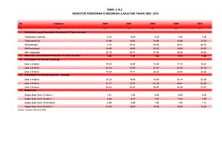 No Indikator 2006 2007 2008 2009 2010
(1) (2) (3) (4) (5) (6) (7)
I
Tidak/belum sekolah 8,34 8,59 8,24 7,50 7,28
Tidak tamat SD 14,99 14,42 14,98 14,86 12,74
SD/sederajat 31,0 30,43 29,08 29,31 29,72
SMP/sederajat 19,88 19,83 20,23 19,85 20,57
SM +/sederajat 25,78 26,73 27,46 28,49 29,69
II Rata-rata Lama Sekolah Penduduk 15 tahun ke Atas 7,44 7,47 7,52 7,72 7,92
III Partisipasi Pra Sekolah (sedang)
Usia 3-4 tahun 15,23 12,26 13,45 17,15 19,41
Usia 5-6 tahun 23,74 21,83 27,07 27,22 27,18
Usia 3-6 tahun 19,53 16,71 20,23 22,04 23,22
IV
Usia 3-4 tahun 15,23 14,68 16,09 20,19 22,59
Usia 5-6 tahun 37,77 37,57 41,78 49,41 53,38
Usia 3-6 tahun 26,64 25,32 28,87 34,39 37,67
V
Angka Buta Huruf 10 tahun + 7,61 7,26 6,95 6,59 6,34
Angka Buta Huruf 15 tahun + 8,55 8,13 7,81 7,42 7,09
Angka Buta Huruf 15-44 tahun 2,89 2,96 1,95 1,80 1,71
Angka Buta Huruf 45 tahun + 21,09 18,94 19,59 18,68 18,25
TABEL 2.13.2
Partisipasi Pra Sekolah (pernah + sedang)
Buta Huruf
Sumber: Susenas 2003-2010, BPS
INDIKATOR PENDIDIKAN DI INDONESIA (LANJUTAN) TAHUN 2006 - 2010
Pendidikan yang Ditamatkan Penduduk 15 Tahun ke Atas
 