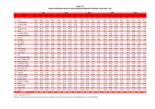 No Provinsi
7 - 12 13-15 16-18 19-24 7 - 12 13-15 16-18 19-24 7 - 12 13-15 16-18 19-24 7 - 12 13-15 16-18 19-24 7 - 12 13-15 16-18 19-24
(1) (2) (3) (4) (5) (6) (7) (8) (9) (10) (11) (12) (13) (14) (15) (16) (17) (18) (19) (20) (21) (22)
1 Aceh 98,88 93,83 72,43 20,95 98,95 94,06 72,79 23,60 99,03 94,15 72,73 23,13 99,07 94,31 72,74 22,82 99,19 94,99 73,53 24,11
2 Sumatera Utara 98,19 90,62 65,09 13,22 98,37 90,73 65,87 14,42 98,66 91,10 65,87 14,60 98,70 91,43 66,34 14,68 98,90 92,26 66,94 15,65
3 Sumatera Barat 97,71 88,45 64,29 18,29 97,78 88,52 65,35 20,88 98,07 88,70 65,73 21,22 98,02 88,79 65,25 20,58 98,24 89,51 65,65 21,26
4 R i a u 97,68 91,15 62,87 12,33 97,94 91,14 63,92 13,44 98,36 91,83 64,11 13,77 98,55 91,58 63,92 13,14 98,75 92,09 64,54 14,02
5 Kepulauan Riau 97,78 90,36 63,24 5,96 97,88 91,34 64,26 7,58 98,31 91,10 64,62 10,99 98,95 91,26 64,62 7,07 99,35 92,16 66,56 8,64
6 Jambi 97,20 83,77 53,75 10,41 97,28 84,53 55,39 12,31 97,59 84,78 55,72 12,77 98,11 85,10 55,13 11,83 98,27 85,56 56,11 12,81
7 Sumatera Selatan 96,84 83,43 52,77 10,35 97,55 84,26 54,43 12,04 97,88 84,55 54,27 12,30 97,80 84,65 54,12 11,61 98,00 85,41 54,79 12,07
8 Kep Bangka Belitung 96,26 79,04 44,95 6,07 96,30 80,38 46,90 8,41 96,76 79,71 47,31 8,75 96,90 79,98 46,70 8,25 97,10 80,59 47,51 8,90
9 Bengkulu 98,10 86,75 58,77 14,77 98,25 86,93 59,00 16,46 98,38 87,42 58,64 16,07 98,53 87,47 58,80 15,97 98,67 88,25 59,63 16,95
10 Lampung 97,77 84,14 49,47 7,26 97,90 84,99 50,02 8,71 98,26 85,10 50,69 9,06 98,53 85,92 50,44 8,97 98,71 86,62 51,34 9,82
11 DKI Jakarta 98,46 90,16 60,26 15,84 98,73 90,53 61,49 17,18 98,82 90,53 61,86 17,75 99,06 90,75 61,53 17,23 99,16 91,45 61,99 17,91
12 Jawa Barat 97,64 79,70 45,62 8,88 97,84 80,36 47,57 10,20 98,24 81,00 47,58 10,54 98,22 81,85 47,06 10,01 98,29 82,73 47,82 10,38
13 Banten 97,36 80,35 48,65 10,36 97,55 81,08 51,05 11,34 97,75 81,28 50,35 11,66 97,85 80,86 49,96 11,07 98,01 81,70 50,90 11,70
14 Jawa Tengah 98,47 83,41 51,31 9,26 98,67 84,03 53,20 10,28 98,83 84,27 53,36 10,55 98,80 84,59 52,84 10,20 98,95 85,33 53,72 11,34
15 DI Yogyakarta 99,35 90,55 71,18 39,71 99,29 92,62 71,82 43,38 99,62 92,91 72,46 43,47 99,65 93,42 72,26 43,30 99,69 94,02 73,06 44,03
16 Jawa Timur 98,22 85,99 56,79 10,28 98,39 86,40 58,26 11,50 98,63 86,54 58,14 11,63 98,57 88,00 58,44 11,51 98,74 88,82 59,39 12,43
17 B a l i 98,27 87,16 63,21 10,98 98,36 87,59 63,38 13,10 98,45 88,07 63,36 13,53 98,52 88,43 64,59 13,84 98,69 89,26 65,22 15,31
18 Nusa Tenggara Barat 96,75 84,84 55,62 12,92 97,07 85,24 57,30 14,84 97,25 85,57 57,22 14,60 98,12 85,81 56,92 14,41 98,26 86,52 57,71 15,39
19 Nusa Tenggara Timur 94,00 77,24 46,51 11,62 93,73 78,11 49,58 14,42 93,72 77,76 49,67 14,38 95,99 79,28 47,95 12,56 96,49 81,24 49,22 14,44
20 Kalimantan Barat 96,53 83,46 48,55 9,30 96,71 84,08 50,17 11,03 97,08 84,50 50,73 10,62 96,94 83,92 49,83 10,17 97,04 84,48 50,35 11,43
21 Kalimantan Tengah 98,33 86,08 53,39 9,32 98,31 86,47 54,14 10,49 98,45 86,42 53,64 11,15 98,50 86,64 53,65 10,16 98,70 86,83 54,50 11,06
22 Kalimantan Selatan 96,36 78,41 48,75 9,50 97,21 78,99 50,01 11,21 97,48 79,68 50,30 11,40 97,59 79,83 49,43 11,20 97,90 80,59 50,23 12,18
23 Kalimantan Timur 97,51 89,91 64,03 13,10 98,12 90,62 64,58 14,41 98,35 90,78 64,71 14,43 98,42 91,55 64,07 13,97 98,68 92,49 64,76 14,88
24 Sulawesi Utara 97,37 88,01 55,84 11,15 97,55 88,14 56,98 12,09 97,87 88,46 56,84 12,80 97,82 88,40 56,56 12,07 98,30 89,06 56,75 13,30
25 Gorontalo 93,39 75,84 47,60 7,96 93,62 77,91 50,30 12,82 94,23 77,68 50,17 13,01 96,55 80,94 48,77 11,10 96,86 81,78 49,61 12,87
26 Sulawesi Tengah 97,12 80,74 47,90 12,35 96,82 80,96 50,54 14,19 97,16 81,13 50,75 14,75 97,22 83,41 49,30 13,43 97,52 84,17 50,06 14,69
27 Sulawesi Selatan 95,08 78,40 50,85 12,88 95,40 79,25 52,52 15,99 95,71 78,99 52,29 16,08 96,53 80,96 51,67 15,79 97,00 82,63 53,00 18,64
28 Sulawesi Barat 94,02 74,13 42,80 7,44 94,13 75,89 44,05 10,07 94,53 75,75 45,68 10,20 95,71 77,09 43,58 9,10 95,93 77,92 44,54 10,47
29 Sulawesi Tenggara 97,04 85,22 58,19 14,64 97,31 85,48 58,58 16,09 97,66 85,62 59,17 16,08 97,69 87,20 59,19 16,45 97,81 88,17 59,93 18,28
30 Maluku 97,55 90,61 70,39 15,86 97,24 91,10 72,63 17,70 97,52 91,20 71,95 18,13 97,87 91,98 72,28 19,24 98,27 92,85 72,40 21,88
31 Maluku Utara 97,35 88,37 61,85 14,40 96,71 88,94 63,38 15,72 96,80 89,20 63,39 16,60 96,85 90,02 63,38 15,67 97,23 90,76 64,12 17,04
32 Papua Barat 90,94 88,38 56,00 11,53 93,17 88,58 57,61 13,13 93,38 88,55 58,15 14,70 93,35 88,59 57,95 12,72 94,04 89,95 58,98 14,45
33 Papua 80,38 77,54 53,64 13,50 83,36 78,01 54,72 15,88 83,38 78,22 54,13 15,68 76,09 73,68 47,51 12,45 76,22 74,35 48,28 13,18
97,39 84,08 53,92 11,38 97,64 84,65 55,49 13,08 97,88 84,89 55,50 13,29 97,95 85,47 55,16 12,72 98,02 86,24 56,01 13,77
Sumber : Susenas 2003-2010, BPS
Keterangan : * Mulai tahun 2007 dan tahun-tahun berikutnya APS mencakup pendidikan non formal (paket A setara SD/MI, paket B setara SMP/MTs dan paket C setara SM/SMK/MA)
TABEL 2.15
2009* 2010*
ANGKA PARTISIPASI SEKOLAH (APS) PENDIDIKAN MENURUT PROVINSI TAHUN 2006 - 2010
Indonesia
2006 2007* 2008*
 