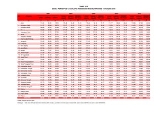 No Provinsi
SD/MI SMP/Mts SM/MA
SD/MI/
Paket A
SMP/Mts/
Paket B
SM/SMK/
MA/ Paket
C
SD/MI/
Paket A
SMP/Mts/
Paket B
SM/SMK/
MA/ Paket
C
SD/MI/
Paket A
SMP/Mts/
Paket B
SM/SMK/
MA/ Paket
C
SD/MI/
Paket A
SMP/Mts/
Paket B
SM/SMK/
MA/Paket
C
(1) (2) (3) (4) (5) (6) (7) (8) (9) (10) (11) (12) (13) (14) (15) (16) (17)
1 Aceh 113,40 96,50 73,70 116,36 94,48 81,81 115,20 92,16 78,19 111,77 88,65 82,84 115,06 87,99 80,96
2 Sumatera Utara 111,57 89,48 68,78 112,27 93,93 71,45 112,73 92,48 69,58 112,89 89,74 73,36 114,20 89,83 72,69
3 Sumatera Barat 108,85 83,53 67,69 112,05 84,87 70,47 110,87 85,27 71,04 110,31 81,13 74,37 110,63 80,34 72,82
4 R i a u 110,00 89,88 63,18 111,95 90,80 67,94 112,25 90,68 69,42 110,76 85,24 72,46 114,73 85,43 67,94
5 Kepulauan Riau 111,33 91,79 67,52 116,97 93,20 81,24 114,08 107,53 68,88 113,44 92,15 70,75 111,61 89,68 79,63
6 Jambi 113,35 81,47 51,51 113,54 84,73 59,27 112,53 84,54 59,90 112,34 79,63 61,51 113,02 79,29 63,21
7 Sumatera Selatan 112,92 84,24 53,16 115,39 86,95 56,78 113,13 87,89 54,72 115,75 80,78 61,27 113,75 82,12 60,87
8 Kep Bangka Belitung 114,87 73,74 50,27 116,33 75,41 55,34 114,13 79,04 54,16 113,79 71,26 58,56 116,19 68,75 60,59
9 Bengkulu 110,40 85,60 60,72 111,23 89,35 62,86 111,28 88,58 63,16 110,46 84,45 67,25 112,83 81,34 68,83
10 Lampung 111,55 80,83 51,55 110,84 84,70 54,90 109,54 85,84 53,16 109,09 82,74 60,62 111,18 82,05 57,81
11 DKI Jakarta 109,63 92,66 68,95 112,55 92,33 68,74 110,77 95,72 65,58 108,70 87,65 68,38 110,45 91,42 63,14
12 Jawa Barat 107,52 75,13 51,07 108,90 84,64 49,32 107,25 86,62 48,73 107,69 80,49 51,75 110,31 79,27 51,37
13 Banten 108,28 77,47 50,16 109,37 81,45 54,29 109,11 81,75 53,44 112,21 72,67 57,66 111,28 74,19 58,35
14 Jawa Tengah 111,00 82,11 54,54 114,08 87,64 56,91 111,58 88,07 58,72 112,02 80,42 60,85 113,19 80,60 61,61
15 DI Yogyakarta 107,97 91,30 72,57 112,20 102,35 75,87 115,03 104,81 79,04 111,10 92,47 78,33 108,16 93,47 79,29
16 Jawa Timur 109,26 86,19 58,14 112,23 90,37 64,17 111,41 90,06 63,86 108,86 84,42 66,47 110,20 83,10 67,06
17 B a l i 110,45 85,01 67,33 113,73 81,90 73,67 112,50 85,68 73,21 110,85 77,90 83,59 111,56 76,69 82,36
18 Nusa Tenggara Barat 107,19 83,58 54,87 109,99 88,03 58,14 111,08 87,60 57,95 108,06 85,94 60,79 109,47 85,07 62,89
19 Nusa Tenggara Timur 114,12 65,39 44,65 115,22 72,38 49,92 112,09 68,65 52,59 114,45 69,93 51,85 115,59 68,52 58,95
20 Kalimantan Barat 114,56 77,93 43,76 121,31 74,03 51,01 119,17 73,87 53,37 114,13 72,87 53,80 115,61 69,65 57,55
21 Kalimantan Tengah 113,11 80,46 50,84 118,91 77,99 51,32 117,60 79,70 52,52 114,77 77,24 53,19 117,70 74,60 57,61
22 Kalimantan Selatan 112,21 78,02 47,37 116,82 79,98 47,05 115,50 81,32 44,58 112,53 76,70 54,42 112,77 75,59 55,75
23 Kalimantan Timur 111,45 83,41 71,54 112,73 97,54 75,35 112,35 97,25 71,26 110,45 88,77 76,54 113,85 90,86 72,39
24 Sulawesi Utara 112,70 83,71 67,53 114,53 87,89 71,58 115,43 90,09 70,76 116,83 82,21 71,67 115,61 82,92 71,31
25 Gorontalo 111,20 65,68 46,48 112,80 73,73 55,91 114,03 72,75 52,61 108,02 70,90 59,30 109,16 73,50 61,93
26 Sulawesi Tengah 113,45 77,48 53,34 110,39 83,79 55,39 110,32 85,23 59,86 113,79 76,69 59,35 112,08 74,46 60,32
27 Sulawesi Selatan 107,70 74,28 55,54 110,80 75,05 54,99 111,51 76,02 54,73 107,54 76,54 62,78 108,57 75,05 67,71
28 Sulawesi Barat 106,06 68,90 44,41 111,09 71,49 45,29 109,69 66,57 44,79 112,63 68,00 51,91 110,88 65,09 52,17
29 Sulawesi Tenggara 109,25 91,40 57,58 110,70 85,79 61,40 113,04 85,72 63,99 113,67 82,02 69,55 114,77 77,28 73,02
30 Maluku 112,24 96,96 70,05 116,15 90,13 79,98 114,69 89,64 78,83 114,53 84,53 89,87 118,13 86,76 86,92
31 Maluku Utara 116,06 84,28 67,80 113,90 89,23 70,31 114,38 87,09 69,55 113,65 81,75 72,73 116,74 80,52 74,96
32 Papua Barat 114,44 77,68 52,21 120,14 69,94 60,66 119,27 69,24 58,23 117,50 66,29 62,04 115,00 66,68 72,07
33 Papua 98,83 71,87 49,41 102,69 77,95 53,34 101,14 73,18 52,68 91,28 58,35 52,57 93,27 60,05 48,20
109,96 81,87 56,69 112,19 86,37 59,46 111,12 86,86 59,06 110,42 81,25 62,55 111,68 80,59 62,85
Sumber: Susenas 2003-2010, BPS
Keterangan : * Mulai tahun 2007 dan tahun-tahun berikutnya APS mencakup pendidikan non formal (paket A setara SD/MI, paket B setara SMP/MTs dan paket C setara SM/SMK/MA)
Indonesia
2006 2007*
TABEL 2.16
2008* 2009* 2010*
ANGKA PARTISIPASI KASAR (APK) PENDIDIKAN MENURUT PROVINSI TAHUN 2006-2010
 