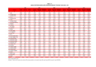 (1) (2) (3) (4) (5) (6) (7) (8) (9) (10) (11) (12) (13) (14) (15) (16) (17)
1 Aceh 95,48 78,39 57,07 95,75 76,44 61,95 96,05 76,58 62,19 96,95 77,40 62,12 97,32 78,58 62,42
2 Sumatera Utara 93,96 73,08 54,14 93,96 73,61 54,95 94,26 74,17 55,16 94,46 74,21 55,30 95,33 74,76 55,72
3 Sumatera Barat 94,17 67,77 51,05 94,45 67,33 54,23 94,66 67,63 54,68 94,75 67,61 54,50 95,51 68,22 55,06
4 R i a u 94,72 72,93 49,43 94,80 70,0 51,54 95,04 70,66 51,84 95,52 70,57 51,78 96,24 71,36 52,24
5 Kepulauan Riau 93,66 72,01 52,13 93,50 71,69 52,63 93,79 72,18 53,40 93,92 72,53 53,42 94,56 72,92 54,74
6 Jambi 94,36 65,32 40,95 93,88 65,88 44,41 94,31 66,31 44,81 95,05 66,42 44,71 95,61 66,91 45,31
7 Sumatera Selatan 93,01 68,01 43,15 92,81 65,15 42,72 92,97 65,87 43,05 93,61 65,86 43,01 94,17 66,27 43,49
8 Kep Bangka Belitung 91,51 55,30 34,84 91,59 52,58 37,53 91,77 53,11 37,72 92,52 53,10 38,13 92,86 53,58 38,69
9 Bengkulu 93,89 66,73 47,10 94,30 68,92 48,67 94,40 69,70 48,67 94,98 69,84 48,99 95,53 70,39 49,97
10 Lampung 93,94 66,65 39,87 94,04 68,47 40,72 94,28 68,94 41,05 94,79 69,17 41,43 95,20 69,61 41,97
11 DKI Jakarta 90,78 71,41 52,82 93,27 71,36 49,76 93,81 71,50 50,05 94,07 72,02 50,43 94,59 71,96 50,57
12 Jawa Barat 94,21 62,13 37,84 94,17 67,27 38,29 94,19 68,20 38,31 94,56 67,91 38,59 95,02 68,43 38,84
13 Banten 94,83 66,56 41,44 93,03 58,96 38,97 93,39 59,50 38,83 94,07 59,69 38,77 94,73 60,32 39,61
14 Jawa Tengah 94,05 67,67 42,36 94,78 69,19 44,11 95,14 69,68 44,39 95,63 69,67 44,53 95,93 69,92 45,0
15 DI Yogyakarta 94,38 72,30 55,85 93,53 74,94 57,88 94,32 75,31 58,96 94,38 75,34 58,69 94,76 75,55 59,35
16 Jawa Timur 94,20 70,28 46,35 94,50 69,21 47,97 94,57 69,55 47,93 95,27 69,90 48,26 95,63 70,17 48,60
17 B a l i 93,33 70,15 53,54 94,49 66,69 55,81 94,93 67,34 55,65 94,99 67,38 56,48 95,53 67,83 57,14
18 Nusa Tenggara Barat 94,50 69,62 43,58 94,20 70,79 48,26 94,20 71,44 48,38 94,75 71,32 48,51 95,16 71,73 49,35
19 Nusa Tenggara Timur 91,58 47,23 30,97 91,61 49,75 33,75 91,72 49,87 34,67 92,46 50,21 34,15 93,03 51,03 34,93
20 Kalimantan Barat 93,82 60,92 34,77 93,48 54,77 36,16 93,96 55,55 36,65 93,96 55,45 36,40 94,76 56,06 36,83
21 Kalimantan Tengah 95,97 67,69 42,66 95,48 60,12 39,28 95,71 60,46 39,13 96,14 60,59 39,27 96,63 61,30 39,62
22 Kalimantan Selatan 93,28 62,12 37,23 94,0 59,65 35,73 94,17 60,56 35,78 94,49 60,56 35,71 95,0 60,90 36,24
23 Kalimantan Timur 92,86 64,0 50,41 93,34 71,24 52,88 93,59 71,43 53,19 93,74 72,06 53,10 94,14 72,56 53,66
24 Sulawesi Utara 90,40 66,03 48,78 90,75 66,25 50,45 91,17 66,58 50,45 91,90 66,69 50,46 92,25 67,07 50,70
25 Gorontalo 90,48 52,31 34,47 90,18 53,15 37,87 90,52 52,90 38,26 90,40 53,05 38,47 90,81 53,83 39,15
26 Sulawesi Tengah 92,87 62,97 39,51 92,04 59,36 39,27 92,82 59,73 39,93 92,98 60,22 39,52 93,54 60,83 40,23
27 Sulawesi Selatan 91,08 60,27 40,86 92,19 60,80 41,91 92,17 61,06 41,99 92,27 61,74 42,03 92,86 62,32 42,75
28 Sulawesi Barat 91,67 55,19 32,35 92,17 53,39 33,28 92,75 53,24 34,21 92,77 53,35 33,41 93,94 54,24 34,03
29 Sulawesi Tenggara 92,26 72,42 47,28 93,64 65,89 47,32 94,24 66,41 47,98 94,71 66,45 47,90 95,06 67,14 48,54
30 Maluku 92,24 76,86 55,66 93,45 70,08 59,38 93,87 70,58 59,38 94,38 71,48 59,58 95,0 71,88 59,80
31 Maluku Utara 93,10 65,31 48,66 91,95 64,67 51,39 92,47 65,13 51,73 93,39 65,49 51,74 93,97 66,01 52,68
32 Papua Barat 88,16 53,94 35,31 90,67 48,76 43,16 90,76 48,98 43,74 91,25 49,03 43,55 92,29 50,10 44,75
33 Papua 78,11 47,36 33,36 80,94 48,69 35,78 81,76 48,95 35,79 76,09 49,08 35,77 76,22 49,62 36,06
93,54 66,52 43,77 93,78 66,90 44,84 93,99 67,39 44,97 94,37 67,43 45,11 94,76 67,73 45,59
Sumber: Susenas 2003-2010, BPS
Keterangan : * Mulai tahun 2007 dan tahun-tahun berikutnya APM mencakup pendidikan non formal (paket A setara SD/MI, paket B setara SMP/MTs dan paket C setara SM/SMK/MA)
No
Indonesia
SM/SMK/M
A/ Paket C
SD/ MI/
Paket A
SMP/ Mts/
Paket B
SM/SMK/M
A/ Paket C
SD/MI SM/MA
SM/SMK/M
A/ Paket C
SD/ MI/
Paket A
SMP/ Mts/
Paket B
Provinsi
2006 2007* 2008*
TABEL 2.17
SM/SMK/M
A/ Paket C
SD/ MI/
Paket A
SMP/ Mts/
Paket B
ANGKA PARTISIPASI MURNI (APM) PENDIDIKAN MENURUT PROVINSI TAHUN 2006 - 2010
SD/ MI/
Paket A
SMP/ Mts/
Paket B
2009* 2010*
SMP/Mts
 