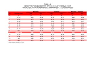 No Golongan Umur 2009 2010 2009 2010 2009 2010
(1) (2) (3) (4) (5) (6) (7) (8)
1 15 - 19 99,92 99,86 99,38 99,23 99,64 99,56
2 20 - 24 99,75 99,82 98,75 98,92 99,28 99,42
3 25 - 29 99,57 99,56 97,89 97,77 98,76 98,73
4 30 - 34 99,35 99,42 97,16 97,15 98,27 98,35
5 35 - 39 99,13 99,06 96,65 95,98 97,88 97,55
6 40 - 44 97,49 98,11 92,0 93,16 94,73 95,69
7 45 - 49 95,41 94,98 87,09 87,36 91,13 91,13
8 50 + 85,70 85,88 71,08 72,25 77,82 78,46
9 Jumlah/Total 95,82 96,07 89,42 89,68 92,58 92,91
10 15 - 24 99,84 99,84 99,10 99,09 99,47 99,49
11 15 - 44 99,26 99,35 97,11 97,12 98,20 98,29
12 15 + 95,82 96,07 89,42 89,68 92,58 92,91
13 45 + 88,35 88,39 75,15 75,97 81,32 81,75
Sumber: Statistik Indonesia 2010, BPS
TABEL 2.18
PERSENTASE PENDUDUK BERUMUR 15 TAHUN KE ATAS YANG MELEK HURUF
MENURUT GOLONGAN UMUR DAN DAERAH TEMPAT TINGGAL TAHUN 2009 DAN 2010
Perkotaan Perdesaan Perkotaan + Perdesaan
 