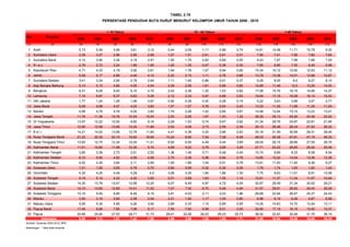 No Provinsi
2006 2007 2008 2009 2010 2006 2007 2008 2009 2010 2006 2007 2008 2009 2010
(1) (2) (3) (4) (5) (6) (7) (8) (9) (10) (11) (12) (13) (14) (15) (16) (17)
1 Aceh 5,73 5,49 4,06 3,61 3,12 2,44 2,09 1,11 0,88 0,74 14,81 14,48 11,71 10,79 9,30
2 Sumatera Utara 3,39 3,27 2,96 2,85 2,68 1,57 1,51 0,81 0,61 0,51 7,90 7,41 7,85 7,80 7,65
3 Sumatera Barat 4,12 3,90 3,34 3,19 2,91 1,50 1,76 0,83 0,69 0,55 9,43 7,97 7,99 7,68 7,29
4 R i a u 2,76 2,72 2,24 1,89 1,65 1,20 1,35 0,47 0,38 0,30 7,85 6,85 7,52 6,40 5,99
5 Kepulauan Riau 4,71 4,33 4,19 3,92 2,81 1,94 1,76 1,57 0,94 0,65 15,34 15,12 12,60 12,53 11,12
6 Jambi 5,29 5,17 4,69 4,49 4,12 2,22 2,15 1,11 0,78 0,68 13,79 13,38 14,01 13,66 12,67
7 Sumatera Selatan 3,41 3,34 2,95 2,79 2,64 1,11 1,40 0,86 0,51 0,37 9,29 8,05 8,0 8,27 8,10
8 Kep Bangka Belitung 5,14 5,13 4,66 4,59 4,54 2,09 2,59 1,61 0,86 0,65 12,99 11,46 12,0 13,25 14,03
9 Bengkulu 6,31 6,09 5,40 5,10 4,70 2,42 2,36 1,20 1,03 0,82 17,08 15,76 16,15 14,95 14,27
10 Lampung 7,16 6,87 6,37 5,63 5,36 2,12 2,33 0,97 0,68 0,63 19,64 17,15 18,08 16,13 15,53
11 DKI Jakarta 1,77 1,24 1,26 1,06 0,87 0,62 0,38 0,30 0,28 0,19 5,22 3,63 3,89 3,07 2,77
12 Jawa Barat 5,09 4,68 4,47 4,02 3,82 1,57 1,57 0,76 0,54 0,42 13,03 11,25 11,99 11,25 11,54
13 Banten 4,99 4,76 4,79 4,05 3,80 1,74 2,06 1,02 0,85 0,67 14,99 12,94 15,15 13,23 13,01
14 Jawa Tengah 11,76 11,38 10,76 10,54 10,05 2,53 2,98 1,67 1,53 1,32 28,29 25,13 24,92 24,49 23,52
15 DI Yogyakarta 13,57 12,22 10,55 9,82 9,16 2,29 1,53 0,74 0,67 0,62 31,34 28,76 24,87 22,81 21,95
16 Jawa Timur 12,90 12,58 12,69 12,20 11,66 3,54 4,08 2,73 2,59 2,39 29,13 26,48 28,24 27,20 26,22
17 B a l i 14,21 14,02 13,06 12,78 11,60 4,41 4,38 3,20 2,86 2,63 33,18 31,59 30,69 29,31 28,40
18 Nusa Tenggara Barat 21,22 20,25 20,15 19,82 18,95 10,24 8,90 7,54 7,08 6,48 48,03 45,38 47,61 47,19 46,33
19 Nusa Tenggara Timur 13,50 12,75 12,34 12,04 11,41 6,50 6,54 4,49 4,44 3,95 29,04 26,15 28,89 27,55 26,70
20 Kalimantan Barat 11,01 10,60 11,48 10,30 9,74 4,69 5,02 3,78 3,68 3,29 27,71 24,22 29,83 26,42 25,46
21 Kalimantan Tengah 3,65 3,36 2,73 2,61 2,52 1,38 1,46 0,71 0,48 0,45 10,74 8,89 8,33 8,58 8,54
22 Kalimantan Selatan 6,10 5,95 4,92 4,59 4,06 2,70 2,36 0,98 0,94 0,78 14,85 15,22 14,54 13,36 12,36
23 Kalimantan Timur 4,52 4,30 3,64 3,11 2,95 1,55 1,86 1,04 0,91 0,78 13,61 11,93 11,40 9,36 9,27
24 Sulawesi Utara 1,01 1,05 0,85 0,78 0,70 0,60 0,69 0,32 0,30 0,29 1,79 1,74 1,83 1,62 1,43
25 Gorontalo 4,30 4,25 4,49 4,29 4,0 3,06 3,35 1,84 1,86 1,30 7,75 6,63 11,01 9,91 10,58
26 Sulawesi Tengah 5,19 5,14 4,32 4,22 3,92 2,51 2,89 1,63 1,55 1,14 12,61 11,37 11,34 11,07 10,94
27 Sulawesi Selatan 14,30 13,76 13,47 12,98 12,25 6,07 6,49 4,97 4,72 4,04 32,87 29,49 31,34 30,02 29,21
28 Sulawesi Barat 14,10 13,60 12,69 12,41 11,52 7,57 7,52 6,70 5,48 4,94 31,57 29,91 28,82 29,43 29,29
29 Sulawesi Tenggara 10,16 9,50 8,85 8,49 8,15 3,81 4,53 2,11 2,03 1,96 28,69 22,94 26,67 25,37 24,43
30 Maluku 3,50 3,15 2,69 2,58 2,54 2,21 1,92 1,17 1,05 0,80 6,98 6,19 6,29 5,87 6,58
31 Maluku Utara 5,59 5,35 4,56 4,26 3,92 2,69 2,33 1,15 0,85 0,59 14,25 14,63 14,70 13,24 13,11
32 Papua Barat 11,45 9,68 7,85 7,06 5,17 7,95 7,60 5,58 5,01 3,55 22,65 17,15 16,15 13,40 10,37
33 Papua 30,99 24,94 27,53 29,71 31,73 29,41 22,99 26,23 29,23 30,73 38,52 32,93 32,94 31,70 36,14
8,55 8,13 7,81 7,42 7,09 2,89 2,96 1,95 1,80 1,71 21,09 18,94 19,59 18,68 18,25
Sumber: Susenas 2003-2010, BPS
TABEL 2.19
Keterangan : * data tidak tersedia
PERSENTASE PENDUDUK BUTA HURUF MENURUT KELOMPOK UMUR TAHUN 2006 - 2010
Indonesia
< 15 Tahun 15 - 44 Tahun ≥ 45 Tahun
 