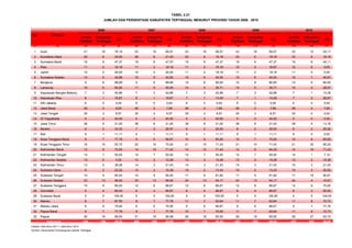 No Provinsi
Jumlah
Kab/Kota
Kabupaten
Tertinggal
(%)
Jumlah
Kab/Kota
Kabupaten
Tertinggal
(%)
Jumlah
Kab/Kota
Kabupaten
Tertinggal
(%)
Jumlah
Kab/Kota
Kabupaten
Tertinggal
(%)
Jumlah
Kab/Kota
Kabupaten
Tertinggal
(%)
(1) (2) (3) (4) (5) (6) (7) (8) (9) (10) (11) (12) (13) (14) (15) (16) (17)
1 Aceh 21 16 76,19 23 16 69,57 23 16 69,57 23 16 69,57 23 12 52,17
2 Sumatera Utara 25 6 24,00 28 6 21,43 33 6 18,18 33 6 18,18 33 6 18,18
3 Sumatera Barat 19 9 47,37 19 9 47,37 19 9 47,37 19 9 47,37 19 8 42,11
4 Riau 11 2 18,18 11 2 18,18 11 2 18,18 12 2 16,67 12 0 0,00
5 Jambi 10 2 20,00 10 2 20,00 11 2 18,18 11 2 18,18 11 0 0,00
6 Sumatera Selatan 14 6 42,86 15 6 40,00 15 6 40,00 15 6 40,00 15 7 46,67
7 Bengkulu 9 8 88,89 9 8 88,89 10 8 80,00 10 8 80,00 10 6 60,00
8 Lampung 10 5 50,00 11 5 45,45 14 5 35,71 14 5 35,71 14 4 28,57
9 Kepulauan Bangka Belitung 7 3 42,86 7 3 42,86 7 3 42,86 7 3 42,86 7 1 14,29
10 Kepulauan Riau 6 1 16,67 6 1 16,67 7 1 14,29 7 1 14,29 7 2 28,57
11 DKI Jakarta 6 0 0,00 6 0 0,00 6 0 0,00 6 0 0,00 6 0 0,00
12 Jawa Barat 25 2 8,00 26 2 7,69 26 2 7,69 26 2 7,69 26 2 7,69
13 Jawa Tengah 35 3 8,57 35 3 8,57 35 3 8,57 35 3 8,57 35 0 0,00
14 DI Yogyakarta 5 2 40,00 5 2 40,00 5 2 40,00 5 2 40,00 5 0 0,00
15 Jawa Timur 38 8 21,05 38 8 21,05 38 8 21,05 38 8 21,05 38 5 13,16
16 Banten 6 2 33,33 7 2 28,57 8 2 25,00 8 2 25,00 8 2 25,00
17 Bali 9 1 11,11 9 1 11,11 9 1 11,11 9 1 11,11 9 0 0,00
18 Nusa Tenggara Barat 9 7 77,78 9 6 66,67 10 6 60,00 10 7 70,00 10 8 80,00
19 Nusa Tenggara Timur 16 15 93,75 20 15 75,00 21 15 71,43 21 15 71,43 21 20 95,24
20 Kalimantan Barat 12 9 75,00 14 10 71,43 14 10 71,43 14 9 64,29 14 10 71,43
21 Kalimantan Tengah 14 7 50,00 14 7 50,00 14 7 50,00 14 7 50,00 14 1 7,14
22 Kalimantan Selatan 13 0 0,00 13 2 15,38 13 2 15,38 13 2 15,38 13 2 15,38
23 Kalimantan Timur 13 5 38,46 14 3 21,43 14 3 21,43 14 3 21,43 14 3 21,43
24 Sulawesi Utara 9 2 22,22 13 2 15,38 15 2 13,33 15 2 13,33 15 3 20,00
25 Sulawesi Tengah 10 9 90,00 10 9 90,00 11 9 81,82 11 9 81,82 11 10 90,91
26 Sulawesi Selatan 23 13 56,52 23 13 56,52 24 13 54,17 24 13 54,17 24 4 16,67
27 Sulawesi Tenggara 10 8 80,00 12 8 66,67 12 8 66,67 12 8 66,67 12 9 75,00
28 Gorontalo 5 4 80,00 6 4 66,67 6 4 66,67 6 4 66,67 6 3 50,00
29 Sulawesi Barat 5 5 100,00 5 5 100,00 5 5 100,00 5 5 100,00 5 5 100,00
30 Maluku 8 7 87,50 9 7 77,78 11 7 63,64 11 7 63,64 11 8 72,73
31 Maluku Utara 8 6 75,00 8 6 75,00 9 6 66,67 9 6 66,67 9 7 77,78
32 Papua Barat 9 7 77,78 9 7 77,78 10 7 70,00 11 7 63,64 11 8 72,73
33 Papua 20 19 95,00 21 19 90,48 29 19 65,52 29 19 65,52 29 27 93,10
440 199 45,23 465 199 42,80 495 199 40,20 497 199 40,04 497 183 36,82
Catatan: data tahun 2011 = data tahun 2010
Sumber: Kementerian Pembangunan Daerah Tertinggal
TABEL 2.21
Indonesia
JUMLAH DAN PERSENTASE KABUPATEN TERTINGGAL MENURUT PROVINSI TAHUN 2006 - 2010
2006 2007 2008 2009 2010
 