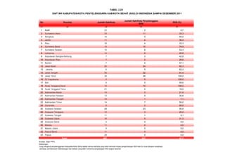 No Provinsi Jumlah Kab/Kota
Jumlah Kab/Kota Penyelenggara
KKS
KKS (%)
(1) (2) (3) (4) (5)
1 Aceh 23 2 8,7
2 Sumatera Utara 33 11 33,3
3 Bengkulu 10 5 50,0
4 Jambi 11 4 36,4
5 Riau 12 4 33,3
6 Sumatera Barat 19 15 78,9
7 Sumatera Selatan 15 8 53,3
8 Lampung 14 6 42,9
9 Kepulauan Bangka-Belitung 7 3 42,9
10 Kepulauan Riau 7 2 28,6
11 Banten 7 4 57,1
12 Jawa Barat 26 24 92,3
13 Jakarta 6 5 83,3
14 Jawa Tengah 35 32 91,4
15 Jawa Timur 38 38 100,0
16 DI Yogyakarta 5 5 100,0
17 Bali 9 5 55,6
18 Nusa Tenggara Barat 10 10 100,0
19 Nusa Tenggara Timur 21 4 19,0
20 Kalimantan Barat: 14 3 21,4
21 Kalimantan Selatan 13 4 30,8
22 Kalimantan Tengah 14 1 7,1
23 Kalimantan Timur 14 7 50,0
24 Gorontalo 6 3 50,0
25 Sulawesi Selatan 24 23 95,8
26 Sulawesi Tenggara 12 3 25,0
27 Sulawesi Tengah 11 1 9,1
28 Sulawesi Utara 16 5 31,3
29 Sulawesi Barat 5 0 0,0
30 Maluku 11 0 0,0
31 Maluku Utara 9 0 0,0
32 Papua Barat 11 0 0,0
33 Papua 29 0 0,0
497 237 47,7
Sumber: Ditjen PPPL
Keterangan :
Yang mengikuti penyelenggaraan Kabupaten/Kota Sehat adalah semua kab/kota yang telah memulai inisiasi pengembangan KKS baik itu mulai tahapan sosialisasi,
advokasi, pembentukan kelembangan dan bahkan yang telah menerima penghargaan KKS tingkat nasional.
Total
DAFTAR KABUPATEN/KOTA PENYELENGGARA KAB/KOTA SEHAT (KKS) DI INDONESIA SAMPAI DESEMBER 2011
TABEL 2.23
 