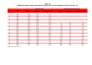 No Tahun
Perkotaan Perdesaan Perkotaan+Perdesaan Perkotaan Perdesaan Perkotaan+Perdesaan
(1) (2) (3) (4) (5) (6) (7) (8)
1 1993 50,58 31,62 37,73 - - -
2 1994 51,45 30,79 37,74 - - -
3 1995 51,66 30,77 38,03 - - -
4 1996 53,37 34,36 41,18 - - -
5 1997 54,42 35,86 42,76 - - -
6 1998 52,70 35,55 41,95 1,57 0,28 0,76
7 1999 52,97 35,19 42,18 1,84 0,26 0,88
8 2000 46,02 31,31 37,51 1,56 0,17 0,75
9 2001 59,51 40,39 48,68 2,94 0,27 1,43
10 2002 58,22 40,29 48,33 2,88 0,25 1,43
11 2003 57,26 40,98 47,73 4,02 0,29 1,83
12 2004 56,77 42,93 48,81 4,94 0,60 2,45
13 2005 55,62 41,50 47,62 7,78 1,21 4,06
14 2006 54,57 42,68 47,79 8,95 1,02 4,43
15 2007 54,07 43,93 48,31 14,45 1,65 7,18
16 2008 50,15 42,95 46,45 20,16 2,85 11,26
17 2009 49,82 45,72 47,71 22,73 3,94 13,05
18 2010 42,51 45,85 44,19 33,11 5,81 19,37
19 2011 41,10 43,92 42,52 35,80 8,67 22,13
TABEL 2.24
Sumber: Susenas 1993 - 2011, BPS
PERSENTASE RUMAH TANGGA YANG AKSES AIR MINUM LAYAK DAN AIR KEMASAN/ISI ULANG TAHUN 1993 - 2011
Air Minum Layak Air Minum Kemasan dan Isi Ulang
 