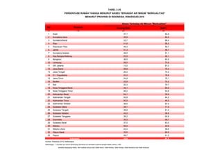 No Provinsi Kurang Baik Baik*)
(1) (2) (3) (4)
1 Aceh 37,1 62,9
2 Sumatera Utara 35,6 64,5
3 Sumatera Barat 33,7 66,4
4 Riau 41,8 58,2
5 Kepulauan Riau 49,3 50,7
6 Jambi 51,3 48,7
7 Sumatera Selatan 49,0 51,1
8 Kep.Bangka Belitung 53,9 46,1
9 Bengkulu 36,5 63,5
10 Lampung 26,2 73,9
11 DKI Jakarta 13,0 87,0
12 Jawa Barat 29,6 70,4
13 Jawa Tengah 26,0 74,0
14 D.I. Yogyakarta 23,2 76,8
15 Jawa Timur 24,9 75,1
16 Banten 25,8 74,2
17 Bali 20,3 79,7
18 Nusa Tenggara Barat 34,1 65,9
19 Nusa Tenggara Timur 46,2 53,8
20 Kalimantan Barat 64,1 35,9
21 Kalimantan Tengah 55,8 44,2
22 Kalimantan Timur 50,5 49,5
23 Kalimantan Selatan 36,6 63,4
24 Sulawesi Utara 28,1 71,9
25 Sulawesi Tengah 38,8 61,2
26 Sulawesi Selatan 43,2 56,8
27 Sulawesi Tenggara 39,2 60,8
28 Gorontalo 30,3 69,7
29 Sulawesi Barat 37,0 63,0
30 Maluku 59,4 40,6
31 Maluku Utara 43,4 56,6
32 Papua Barat 35,5 64,5
33 Papua 58,7 41,3
32,5 67,5
TABEL 2.25
PERSENTASE RUMAH TANGGA MENURUT AKSES TERHADAP AIR MINUM "BERKUALITAS"
Indonesia
Keterangan : *) Sumber air minum terlindung (termasuk air kemasan) sarana berada dalam radius 1 KM
tersedia sepanjang waktu, dan kualitas airnya baik (tidak keruh, tidak berbau, tidak berasa, tidak berwarna dan tidak berbusa
Sumber: Riskesdas 2010, Balitbangkes
MENURUT PROVINSI DI INDONESIA, RISKESDAS 2010
Akses Terhadap Air Minum "Berkualitas"
 
