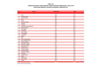 No Provinsi Tidak Akses Akses
(1) (2) (3) (4)
1 Aceh 46,2 53,8
2 Sumatera Utara 42,7 57,3
3 Sumatera Barat 58,5 41,5
4 Riau 45,7 54,3
5 Jambi 48,7 51,3
6 Sumatera Selatan 52,9 47,1
7 Bengkulu 42,5 57,5
8 Lampung 53,3 46,7
9 Kepulauan Bangka Belitung 45,1 54,9
10 Kepulauan Riau 31,1 68,9
11 DKI Jakarta 17,3 82,7
12 Jawa Barat 45,7 54,3
13 Jawa Tengah 41,1 58,9
14 DI Yogyakarta 20,8 79,2
15 Jawa Timur 45,7 54,3
16 Banten 38,8 61,2
17 Bali 28,2 71,8
18 Nusa Tenggara Barat 57,2 42,8
19 Nusa Tenggara Timur 74,8 25,2
20 Kalimantan Barat 57,3 42,7
21 Kalimantan Tengah 64,1 35,9
22 Kalimantan Selatan 49,1 50,9
23 Kalimantan Timur 34,3 65,7
24 Sulawesi Utara 31,9 68,1
25 Sulawesi Tengah 54,2 45,8
26 Sulawesi Selatan 39,2 60,8
27 Sulawesi Tenggara 54,4 45,6
28 Gorontalo 64,7 35,3
29 Sulawesi Barat 64,4 35,6
30 Maluku 49,0 51,0
31 Maluku Utara 49,4 50,6
32 Papua Barat 52,0 48,0
33 Papua 60,9 39,1
44,5 55,5Indonesia
Sumber : Riskesdas 2010, Balitbangkes
PERSENTASE RUMAH TANGGA MENURUT AKSES TERHADAP PEMBUANGAN TINJA LAYAK
SESUAI MDGs MENURUT PROVINSI DI INDONESIA, RISKESDAS 2010
TABEL 2.26
 