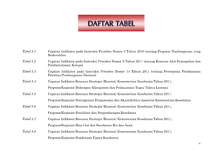 iv
Tabel 1.1 Capaian Indikator pada Instruksi Presiden Nomor 3 Tahun 2010 tentang Program Pembangunan yang
Berkeadilan
Tabel 1.2 Capaian Indikator pada Instruksi Presiden Nomor 9 Tahun 2011 tentang Rencana Aksi Pencegahan dan
Pemberantasan Korupsi
Tabel 1.3 Capaian Indikator pada Instruksi Presiden Nomor 14 Tahun 2011 tentang Percepatan Pelaksanaan
Prioritas Pembangunan Nasional
Tabel 1.4 Capaian Indikator Rencana Strategis (Renstra) Kementerian Kesehatan Tahun 2011,
Program/Kegiatan Dukungan Manajemen dan Pelaksanaan Tugas Teknis Lainnya
Tabel 1.5 Capaian Indikator Rencana Strategis (Renstra) Kementerian Kesehatan Tahun 2011,
Program/Kegiatan Peningkatan Pengawasan dan Akuntabilitas Aparatur Kementerian Kesehatan
Tabel 1.6 Capaian Indikator Rencana Strategis (Renstra) Kementerian Kesehatan Tahun 2011,
Program/Kegiatan Penelitian dan Pengembangan Kesehatan
Tabel 1.7 Capaian Indikator Rencana Strategis (Renstra) Kementerian Kesehatan Tahun 2011,
Program/Kegiatan Bina Gizi dan Kesehatan Ibu dan Anak
Tabel 1.8 Capaian Indikator Rencana Strategis (Renstra) Kementerian Kesehatan Tahun 2011,
Program/Kegiatan Pembinaan Upaya Kesehatan
 