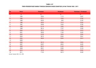 No Tahun Perkotaan Perdesaan Perkotaan + Perdesaan
(1) (2) (3) (4) (5)
1 1993 53,64 11,10 24,81
2 1994 57,71 12,24 27,52
3 1995 45,02 9,63 21,93
4 1996 49,04 12,16 25,40
5 1997 50,66 14,04 27,65
6 1998 51,19 15,62 28,90
7 1999 56,14 17,27 32,56
8 2000 53,73 17,39 32,72
9 2001 56,56 17,26 34,30
10 2002 57,29 18,03 35,64
11 2003 56,73 20,66 35,61
12 2004 59,20 22,52 38,13
13 2005 - - -
14 2006 54,13 20,64 35,03
15 2007 64,67 28,63 44,20
16 2008 66,70 31,40 48,56
17 2009 69,51 33,96 51,19
18 2010 72,78 38,50 55,54
19 2011 71,52 38,72 54,99
Sumber: Susenas 1993 - 2011, BPS
TREN PERSENTASE RUMAH TANGGA DENGAN AKSES SANITASI LAYAK TAHUN 1993 - 2011
TABEL 2.27
 