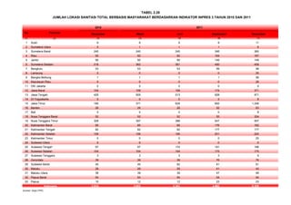2010
No Provinsi Desember Maret Juni September Desember
(1) (2) (3) (4) (5) (6) (7)
1 Aceh 8 8 8 8 11
2 Sumatera Utara 0 1 1 1 6
3 Sumatera Barat 240 240 240 346 360
4 Riau 92 92 92 164 187
5 Jambi 90 90 90 149 149
6 Sumatera Selatan 218 362 361 450 459
7 Bengkulu 53 53 53 99 99
8 Lampung 0 0 0 0 25
9 Bangka Belitung 1 1 1 1 56
10 Kepulauan Riau 0 0 0 0 28
11 DKI Jakarta 0 0 0 0 0
12 Jawa Barat 104 109 109 174 371
13 Jawa Tengah 425 505 513 928 971
14 DI Yogyakarta 0 0 0 2 8
15 Jawa Timur 180 371 628 682 1.248
16 Banten 26 26 26 52 63
17 Bali 0 0 0 0 8
18 Nusa Tenggara Barat 52 52 52 55 334
19 Nusa Tenggara Timur 328 397 388 547 557
20 Kalimantan Barat 85 85 85 176 182
21 Kalimantan Tengah 82 82 82 177 177
22 Kalimantan Selatan 106 106 106 201 220
23 Kalimantan Timur 0 0 0 0 25
24 Sulawesi Utara 0 0 0 0 0
25 Sulawesi Tengah 97 97 174 181 186
26 Sulawesi Selatan 104 104 104 175 175
27 Sulawesi Tenggara 3 3 3 3 5
28 Gorontalo 39 39 39 76 76
29 Sulawesi Barat 45 45 62 81 81
30 Maluku 29 29 29 41 43
31 Maluku Utara 39 39 39 47 48
32 Papua Barat 54 54 54 54 54
33 Papua 10 12 12 23 23
2.510 3.002 3.351 4.893 6.235
Sumber: Ditjen PPPL
TABEL 2.28
JUMLAH LOKASI SANITASI TOTAL BERBASIS MASYARAKAT BERDASARKAN INDIKATOR INPRES 3 TAHUN 2010 DAN 2011
2011
Indonesia
 
