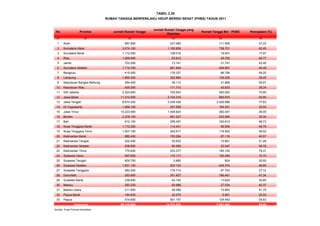 (1) (2) (3) (4) (5) (6)
1 Aceh 987.900 237.085 111.955 47,22
2 Sumatera Utara 3.074.100 1.182.858 738.701 62,45
3 Sumatera Barat 1.172.000 108.018 19.407 17,97
4 Riau 1.269.900 93.812 45.750 48,77
5 Jambi 703.300 73.141 31.741 43,40
6 Sumatera Selatan 1.714.700 881.649 409.897 46,49
7 Bengkulu 415.500 176.337 86.756 49,20
8 Lampung 1.865.300 352.884 139.225 39,45
9 Kepulauan Bangka Belitung 284.400 39.112 21.866 55,91
10 Kepulauan Riau 429.300 111.710 42.833 38,34
11 DKI Jakarta 2.324.600 705.543 500.262 70,90
12 Jawa Barat 11.012.500 2.104.319 965.870 45,90
13 Jawa Tengah 8.674.200 3.249.436 2.528.896 77,83
14 DI Yogyakarta 1.068.100 347.528 104.251 30,00
15 Jawa Timur 10.223.500 1.006.824 362.457 36,00
16 Banten 2.376.100 661.027 233.590 35,34
17 Bali 912.100 256.457 150.613 58,73
18 Nusa Tenggara Barat 1.172.200 114.431 56.936 49,76
19 Nusa Tenggara Timur 1.007.100 242.617 118.942 49,02
20 Kalimantan Barat 985.400 193.284 87.116 45,07
21 Kalimantan Tengah 522.400 30.933 15.861 51,28
22 Kalimantan Selatan 938.800 80.569 32.047 39,78
23 Kalimantan Timur 775.600 233.377 185.100 79,31
24 Sulawesi Utara 597.900 170.117 120.280 70,70
25 Sulawesi Tengah 600.700 2.665 824 30,92
26 Sulawesi Selatan 1.831.100 932.133 434.374 46,60
27 Sulawesi Tenggara 482.500 179.714 67.793 37,72
28 Gorontalo 253.900 351.627 166.461 47,34
29 Sulawesi Barat 239.800 44.145 13.620 30,85
30 Maluku 293.200 60.688 27.534 45,37
31 Maluku Utara 211.600 26.066 10.883 41,75
32 Papua Barat 184.600 22.275 5.681 25,50
33 Papua 514.600 501.157 124.443 24,83
59.118.900 14.773.538 7.961.965 53,89
Sumber: Pusat Promosi Kesehatan
TABEL 2.29
Indonesia
RUMAH TANGGA BERPERILAKU HIDUP BERSIH SEHAT (PHBS) TAHUN 2011
No Provinsi Jumlah Rumah Tangga
Jumlah Rumah Tangga yang
Dipantau
Rumah Tangga Ber - PHBS Pencapaian (%)
 