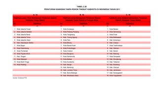 No Kab/Kota No Kab/Kota No Kab/Kota
(1) (2) (3) (4) (5) (6)
1 Kota Jakarta Pusat 1 Kota Surabaya 1 Kota Medan
2 Kota Jakarta Selatan 2 Kota Padang Panjang 2 Kota Semarang
3 Kota Jakarta Barat 3 Kota Tangerang 3 Kota Ende
4 Kota Jakarta Timur 4 Kab. Tulung Agung 4 Kota Balikpapan
5 Kota Jakarta Utara 5 Kota Palu 5 Kab Indramayu
6 Kab. Kepulauan Seribu 6 Kota Bitung 6 Kab. Cianjur
7 Kota Bogor 7 Kota Banda Aceh 7 Kota Tasikmalaya
8 Kota Palembang 8 Kota Probolinggo 8 Kab. Sleman
9 Kota Pontianak 9 Kota Cirebon 9 Kab. Bantul
10 Kota Payakumbuh 10 Kota Bengkulu 10 Kab. Badung
11 Kab. Sragen 11 Kota Samarinda 11 Kota Denpasar
12 Kota Makasar 12 Kota Bekasi 12 Kab. Klungkung
13 Kota Bukit Tinggi 13 Kota Surakarta 13 Kab. Tabanan
14 Kota Padang 14 Kab. Bangli 14 Kab. Buleleng
15 Kab. Bandung 15 Kab. Gianyar
16 Kab. Lombok Timur 16 Kab. Jembrana
17 Kab. Bone Bolango 17 Kab. Karangasem
18 Kab. Minahasa Utara 18 Kota Yogyakarta
Sumber: Direktorat PTM
Kab/Kota yang Telah Mempunyai Peraturan Daerah
Kawasan Tanpa Rokok
Kab/Kota yang Mempunyai Peraturan Daerah
Kawasan Tanpa Rokok di Tempat Kerja
Kab/Kota yang Sedang Memproses Peraturan
Daerah Kawasan Tanpa Rokok
TABEL 2.30
A. 14 B. 18 C. 18
PERATURAN KAWASAN TANPA ROKOK TINGKAT KAB/KOTA DI INDONESIA TAHUN 2011
 