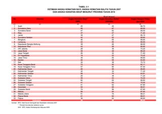 TABEL 3.1
No Provinsi
(1) (2)
1 Aceh 25 45 68,70
2 Sumatera Utara 46 67 69,50
3 Sumatera Barat 47 62 69,50
4 Riau 37 47 71,40
5 Jambi 39 47 69,10
6 Sumatera Selatan 42 52 69,60
7 Bengkulu 46 65 69,90
8 Lampung 43 55 69,50
9 Kepulauan Bangka Belitung 39 46 68,90
10 Kepulauan Riau 43 58 69,80
11 DKI Jakarta 28 36 73,20
12 Jawa Barat 39 49 68,20
13 Jawa Tengah 26 32 71,40
14 DI Yogyakarta 19 22 73,22
15 Jawa Timur 35 45 69,60
16 Banten 46 58 64,90
17 Bali 34 38 70,72
18 Nusa Tenggara Barat 72 92 62,11
19 Nusa Tenggara Timur 57 80 67,50
20 Kalimantan Barat 46 59 66,60
21 Kalimantan Tengah 30 34 71,20
22 Kalimantan Selatan 58 75 63,81
23 Kalimantan Timur 26 38 71,20
24 Sulawesi Utara 35 43 72,22
25 Sulawesi Tengah 60 69 66,60
26 Sulawesi Selatan 41 53 70,00
27 Sulawesi Tenggara 41 62 67,80
28 Gorontalo 52 69 66,81
29 Sulawesi Barat 74 96 67,80
30 Maluku 59 93 67,40
31 Maluku Utara 51 74 66,01
32 Papua Barat 41 62 68,51
33 Papua 36 64 68,60
34 44 69,43
Sumber: BPS, Hasil Survei Demografi dan Kesehatan Indonesia 2007
* : Periode lima tahunan sebelum survei.
AHH : BPS, Indeks Pembangunan Manusia 2009
Indonesia
(3) (4)
(IMR) (AKABA) (eo) 2010
(5)
ESTIMASI ANGKA KEMATIAN BAYI, ANGKA KEMATIAN BALITA TAHUN 2007
DAN ANGKA HARAPAN HIDUP MENURUT PROVINSI TAHUN 2010
E s t i m a s i
Angka Kematian Bayi* Angka Kematian Balita* Angka Harapan Hidup
 
