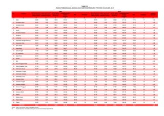 TABEL 3.2
INDEKS PEMBANGUNAN MANUSIA DAN KOMPONEN MENURUT PROVINSI TAHUN 2009- 2010
No. Provinsi
(1) (2) (3) (4) (5) (6) (7) (8) (9) (10) (11) (12) (13) (14) (15)
1 Aceh 68,60 8,63 96,39 610,27 71,31 17 68,70 8,81 96,88 611,42 71,70 17 1,33
2 Sumatera Utara 69,35 8,65 97,15 634,73 73,80 8 69,50 8,85 97,32 636,33 74,19 8 1,49
3 Sumatera Barat 69,25 8,45 96,81 633,72 73,44 9 69,50 8,48 97,09 635,29 73,78 9 1,29
4 Riau 71,25 8,56 98,11 642,55 75,60 3 71,40 8,58 98,35 646,63 76,07 3 1,91
5 Jambi 68,95 7,68 96,06 632,60 72,45 13 69,10 7,84 96,07 633,67 72,74 13 1,05
6 Sumatera Selatan 69,40 7,66 97,21 628,30 72,61 10 69,60 7,82 97,36 629,38 72,95 10 1,25
7 Bengkulu 69,65 8,23 94,90 626,82 72,55 12 69,90 8,25 95,30 628,51 72,92 11 1,36
8 Lampung 69,25 7,49 94,37 617,42 70,93 21 69,50 7,75 94,64 618,63 71,42 21 1,66
9 Kepulauan Bangka Belitung 68,75 7,41 95,63 639,10 72,55 11 68,90 7,45 95,69 641,51 72,86 12 1,13
10 Kepulauan Riau 69,75 8,96 96,08 641,63 74,54 6 69,80 9,16 97,19 643,0 75,07 6 2,08
11 DKI Jakarta 73,05 10,90 98,94 627,46 77,36 1 73,20 10,93 99,13 628,67 77,60 1 1,08
12 Jawa Barat 68,0 7,72 95,98 628,71 71,64 15 68,20 8,02 96,18 632,22 72,29 15 2,30
13 Jawa Tengah 71,25 7,07 89,46 636,39 72,10 14 71,40 7,24 89,95 637,27 72,49 14 1,38
14 DI Yogyakarta 73,16 8,78 90,18 644,67 75,23 4 73,22 9,07 90,84 646,56 75,77 4 2,18
15 Jawa Timur 69,35 7,20 87,80 640,12 71,06 18 69,60 7,24 88,34 643,60 71,62 18 1,92
16 Banten 64,75 8,15 95,95 627,63 70,06 23 64,90 8,32 96,20 629,70 70,48 23 1,42
17 Bali 70,67 7,83 87,22 632,15 71,52 16 70,72 8,21 88,40 634,67 72,28 16 2,69
18 Nusa Tenggara Barat 61,80 6,73 80,18 637,98 64,66 32 62,11 6,77 81,05 639,89 65,20 32 1,51
19 Nusa Tenggara Timur 67,25 6,60 87,96 602,60 66,60 31 67,50 6,99 88,59 603,75 67,26 31 1,98
20 Kalimantan Barat 66,45 6,75 89,70 630,34 68,79 28 66,60 6,82 90,26 631,65 69,15 28 1,17
21 Kalimantan Tengah 71,10 8,02 97,69 633,91 74,36 7 71,20 8,03 97,78 636,47 74,64 7 1,09
22 Kalimantan Selatan 63,45 7,54 95,41 634,59 69,30 26 63,81 7,65 95,94 637,46 69,92 26 2,02
23 Kalimantan Timur 71,0 8,85 96,89 638,73 75,11 5 71,20 8,87 97,05 642,51 75,56 5 1,81
24 Sulawesi Utara 72,12 8,82 99,41 631,0 75,68 2 72,22 8,89 99,45 634,88 76,09 2 1,72
25 Sulawesi Tengah 66,35 7,89 95,78 627,40 70,70 22 66,60 8,0 96,08 629,30 71,14 22 1,49
26 Sulawesi Selatan 69,80 7,41 87,02 635,48 70,94 20 70,0 7,84 87,75 636,60 71,62 19 2,34
27 Sulawesi Tenggara 67,60 7,90 91,51 615,29 69,52 25 67,80 8,11 91,85 616,99 70,0 25 1,56
28 Gorontalo 66,50 7,18 95,77 621,31 69,79 24 66,81 7,38 96,0 622,92 70,28 24 1,63
29 Sulawesi Barat 67,60 7,05 87,59 630,32 69,18 27 67,80 7,11 88,48 631,76 69,64 27 1,51
30 Maluku 67,20 8,63 98,13 610,73 70,96 19 67,40 8,76 98,14 614,01 71,42 20 1,59
31 Maluku Utara 65,70 8,61 95,74 598,45 68,63 29 66,01 8,63 96,08 600,20 69,03 30 1,26
32 Papua Barat 68,20 8,01 92,34 595,28 68,58 30 68,51 8,21 93,19 596,08 69,15 29 1,81
33 Papua 68,35 6,57 75,58 603,88 64,53 33 68,60 6,66 75,60 606,38 64,94 33 1,15
69,21 7,72 92,58 631,46 71,76 69,43 7,92 92,91 633,64 72,27 1,80
Sumber : Badan Pusat Statistik, Indeks Pembangunan Manusia
Ket : Reduksi Short Fall : Percepatan pembangunan manusia untuk mencapai angka IPM ideal
2009 2010
Peringkat
Reduksi
Shortfall
Pengeluaran Riil
/ Kapita
(Rp.000)
IPM
Indonesia
Peringkat
Angka Harapan
Hidup (Tahun)
Rata-rata Lama
Sekolah (Tahun)
Angka Melek
Huruf (%)
Angka Harapan
Hidup (Tahun)
Rata-rata Lama
Sekolah (Tahun)
Angka Melek
Huruf (%)
Pengeluaran Riil
/ Kapita
(Rp.000)
IPM
 