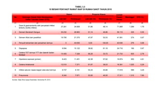 TABEL 3.3
Jumlah
No Golongan Sebab Sakit Berdasarkan
Daftar Tabulasi Dasar (DTD) Laki-laki Perempuan Laki-laki (%) Perempuan (%)
Pasien
Keluar
Meninggal CFR (%)
(1) (2) (3) (4) (5) (6) (7) (8) (9)
1
Diare & gastroenteritis oleh penyebab infeksi
tertentu (kolitis infeksi)
37.281 34.608 51,86 48,14 71.889 1.289 1,79
2 Demam Berdarah Dengue 30.232 28.883 51,14 48,86 59.115 325 0,55
3 Demam tifoid dan paratifoid 19.706 21.375 47,97 52,03 41.081 274 0,67
4 Penyulit kehamilan dan persalinan lainnya 0 40.636 0,00 100,00 40.636 276 0,68
5 Dispepsia 9.594 15.122 38,82 61,18 24.716 166 0,67
6
Cedera YDT lainnya YTT dan daerah badan
Multipel
14.405 7.328 66,28 33,72 21.733 605 2,78
7 Hipertensi esensial (primer) 8.423 11.451 42,38 57,62 19.874 955 4,81
8 Cedera intrakranial 12.010 7.371 61,97 38,03 19.381 1.025 5,29
9 Infeksi saluran napas bagian atas akut lainnya 9.737 8.181 54,34 45,66 17.918 589 3,29
10 Pneumonia 9.340 7.971 53,95 46,05 17.311 1.315 7,60
Sumber: Ditjen Bina Upaya Kesehatan, Kemenkes RI, 2012
10 BESAR PENYAKIT RAWAT INAP DI RUMAH SAKIT TAHUN 2010
Kasus Proporsi Kasus
 