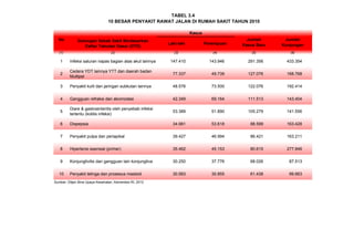 TABEL 3.4
No Golongan Sebab Sakit Berdasarkan
Daftar Tabulasi Dasar (DTD)
Laki-laki Perempuan
Jumlah
Kasus Baru
Jumlah
Kunjungan
(1) (2) (3) (4) (5) (6)
1 Infeksi saluran napas bagian atas akut lainnya 147.410 143.946 291.356 433.354
2
Cedera YDT lainnya YTT dan daerah badan
Multipel
77.337 49.739 127.076 168.768
3 Penyakit kulit dan jaringan subkutan lainnya 48.576 73.500 122.076 192.414
4 Gangguan refraksi dan akomodasi 42.349 69.164 111.513 143.404
5
Diare & gastroenteritis oleh penyebab infeksi
tertentu (kolitis infeksi)
53.389 51.890 105.279 141.556
6 Dispepsia 34.981 53.618 88.599 163.428
7 Penyakit pulpa dan periapikal 39.427 46.994 86.421 163.211
8 Hipertensi esensial (primer) 35.462 45.153 80.615 277.846
9 Konjungtivitis dan gangguan lain konjungtiva 30.250 37.776 68.026 87.513
10 Penyakit telinga dan prosesus mastoid 30.583 30.855 61.438 99.663
Sumber: Ditjen Bina Upaya Kesehatan, Kemenkes RI, 2012
10 BESAR PENYAKIT RAWAT JALAN DI RUMAH SAKIT TAHUN 2010
Kasus
 
