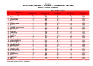 TABEL 3.5
No Provinsi
(1) (2) (3) (4) (5) (6) (7)
1 Aceh 7,1 16,6 72,1 4,2 100,0
2 Sumatera Utara 7,8 13,5 71,1 7,5 100,0
3 Sumatera Barat 2,8 14,4 81,3 1,6 100,0
4 Riau 4,8 11,4 75,2 8,6 100,0
5 Jambi 5,4 14,3 76,3 4,1 100,0
6 Sumatera Selatan 5,5 14,4 74,5 5,6 100,0
7 Bengkulu 4,3 11,0 73,7 10,9 100,0
8 Lampung 3,5 10,0 79,8 6,8 100,0
9 Kepulauan Bangka Belitung 3,2 11,7 80,6 4,5 100,0
10 Kepulauan Riau 4,3 9,8 81,3 4,6 100,0
11 DKI Jakarta 2,6 8,7 77,7 11,1 100,0
12 Jawa Barat 3,1 9,9 81,6 5,4 100,0
13 Jawa Tengah 3,3 12,4 78,1 6,2 100,0
14 DI Yogyakarta 1,4 9,9 81,5 7,3 100,0
15 Jawa Timur 4,8 12,3 75,3 7,6 100,0
16 Banten 4,8 13,7 77,5 4,0 100,0
17 Bali 1,7 9,2 81,0 8,0 100,0
18 Nusa Tenggara Barat 10,6 19,9 66,9 2,6 100,0
19 Nusa Tenggara Timur 9,0 20,4 67,5 3,1 100,0
20 Kalimantan Barat 9,5 19,7 67,0 3,9 100,0
21 Kalimantan Tengah 5,3 22,3 69,4 2,9 100,0
22 Kalimantan Selatan 6,0 16,8 73,1 4,0 100,0
23 Kalimantan Timur 4,4 12,7 75,9 7,0 100,0
24 Sulawesi Utara 3,8 6,8 84,3 5,1 100,0
25 Sulawesi Tengah 7,9 18,6 69,1 4,4 100,0
26 Sulawesi Selatan 6,4 18,6 72,2 2,8 100,0
27 Sulawesi Tenggara 6,5 16,3 66,9 10,2 100,0
28 Gorontalo 11,2 15,3 69,4 4,1 100,0
29 Sulawesi Barat 7,6 12,9 74,9 4,7 100,0
30 Maluku 8,4 17,8 70,5 3,4 100,0
31 Maluku Utara 5,7 17,9 73,2 3,2 100,0
32 Papua Barat 9,1 17,4 67,3 6,2 100,0
33 Papua 6,3 10,0 78,4 5,3 100,0
4,9 13,0 76,2 5,8 100,0
Sumber: Badan Litbangkes, Kemenkes RI, Riskesdas 2010
Indonesia
PREVALENSI STATUS GIZI BALITA BERDASARKAN BERAT BADAN PER UMUR (BB/U)
Status Gizi Menurut BB/U
Gizi Buruk (%) Gizi Kurang (%) Gizi Baik (%) Gizi Lebih (%) Jumlah (%)
MENURUT PROVINSI TAHUN 2010
 