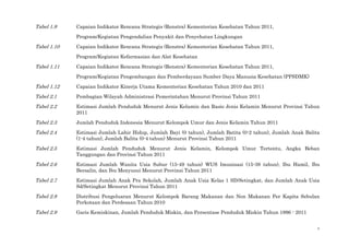 v
Tabel 1.9 Capaian Indikator Rencana Strategis (Renstra) Kementerian Kesehatan Tahun 2011,
Program/Kegiatan Pengendalian Penyakit dan Penyehatan Lingkungan
Tabel 1.10 Capaian Indikator Rencana Strategis (Renstra) Kementerian Kesehatan Tahun 2011,
Program/Kegiatan Kefarmasian dan Alat Kesehatan
Tabel 1.11 Capaian Indikator Rencana Strategis (Renstra) Kementerian Kesehatan Tahun 2011,
Program/Kegiatan Pengembangan dan Pemberdayaan Sumber Daya Manusia Kesehatan (PPSDMK)
Tabel 1.12 Capaian Indikator Kinerja Utama Kementerian Kesehatan Tahun 2010 dan 2011
Tabel 2.1 Pembagian Wilayah Administrasi Pemerintahan Menurut Provinsi Tahun 2011
Tabel 2.2 Estimasi Jumlah Penduduk Menurut Jenis Kelamin dan Rasio Jenis Kelamin Menurut Provinsi Tahun
2011
Tabel 2.3 Jumlah Penduduk Indonesia Menurut Kelompok Umur dan Jenis Kelamin Tahun 2011
Tabel 2.4 Estimasi Jumlah Lahir Hidup, Jumlah Bayi (0 tahun), Jumlah Batita (0-2 tahun), Jumlah Anak Balita
(1-4 tahun), Jumlah Balita (0-4 tahun) Menurut Provinsi Tahun 2011
Tabel 2.5 Estimasi Jumlah Penduduk Menurut Jenis Kelamin, Kelompok Umur Tertentu, Angka Beban
Tanggungan dan Provinsi Tahun 2011
Tabel 2.6 Estimasi Jumlah Wanita Usia Subur (15-49 tahun) WUS Imunisasi (15-39 tahun), Ibu Hamil, Ibu
Bersalin, dan Ibu Menyusui Menurut Provinsi Tahun 2011
Tabel 2.7 Estimasi Jumlah Anak Pra Sekolah, Jumlah Anak Usia Kelas 1 SD/Setingkat, dan Jumlah Anak Usia
Sd/Setingkat Menurut Provinsi Tahun 2011
Tabel 2.8 Distribusi Pengeluaran Menurut Kelompok Barang Makanan dan Non Makanan Per Kapita Sebulan
Perkotaan dan Perdesaan Tahun 2010
Tabel 2.9 Garis Kemiskinan, Jumlah Penduduk Miskin, dan Persentase Penduduk Miskin Tahun 1996 - 2011
 