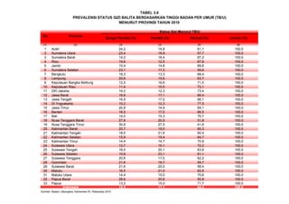 TABEL 3.6
No Provinsi
(1) (2) (3) (4) (5) (6)
1 Aceh 24,2 14,8 61,1 100,0
2 Sumatera Utara 23,4 18,9 57,7 100,0
3 Sumatera Barat 14,3 18,4 67,2 100,0
4 Riau 19,6 12,5 67,8 100,0
5 Jambi 15,4 14,8 69,8 100,0
6 Sumatera Selatan 23,1 17,3 59,6 100,0
7 Bengkulu 18,3 13,3 68,4 100,0
8 Lampung 20,6 15,6 63,7 100,0
9 Kepulauan Bangka Belitung 12,5 16,6 71,0 100,0
10 Kepulauan Riau 11,4 15,5 73,1 100,0
11 DKI Jakarta 14,3 12,3 73,4 100,0
12 Jawa Barat 16,6 17,1 66,4 100,0
13 Jawa Tengah 16,9 17,0 66,1 100,0
14 DI Yogyakarta 10,2 12,3 77,5 100,0
15 Jawa Timur 20,9 14,9 64,1 100,0
16 Banten 16,5 17,0 66,5 100,0
17 Bali 14,0 15,3 70,7 100,0
18 Nusa Tenggara Barat 27,8 20,5 51,8 100,0
19 Nusa Tenggara Timur 30,9 27,5 41,6 100,0
20 Kalimantan Barat 20,7 19,0 60,3 100,0
21 Kalimantan Tengah 18,0 21,6 60,4 100,0
22 Kalimantan Selatan 15,9 19,4 64,7 100,0
23 Kalimantan Timur 14,4 14,7 70,9 100,0
24 Sulawesi Utara 12,7 15,1 72,2 100,0
25 Sulawesi Tengah 16,0 20,1 63,8 100,0
26 Sulawesi Selatan 15,8 23,1 61,1 100,0
27 Sulawesi Tenggara 20,8 17,0 62,2 100,0
28 Gorontalo 21,6 18,7 59,7 100,0
29 Sulawesi Barat 21,6 20,0 58,4 100,0
30 Maluku 16,5 21,0 62,5 100,0
31 Maluku Utara 14,4 15,0 70,6 100,0
32 Papua Barat 28,6 20,6 50,8 100,0
33 Papua 13,3 15,0 71,7 100,0
18,5 17,1 64,4 100,0
Sumber: Badan Litbangkes, Kemenkes RI, Riskesdas 2010
Normal (%) Jumlah (%)
MENURUT PROVINSI TAHUN 2010
Indonesia
PREVALENSI STATUS GIZI BALITA BERDASARKAN TINGGI BADAN PER UMUR (TB/U)
Status Gizi Menurut TB/U
Sangat Pendek (%) Pendek (%)
 