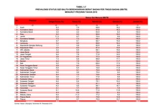 TABEL 3.7
No Provinsi
(1) (2) (3) (4) (5) (6) (7)
1 Aceh 6,3 7,9 69,6 16,2 100,0
2 Sumatera Utara 5,6 8,4 67,6 18,3 100,0
3 Sumatera Barat 4,0 4,2 83,5 8,3 100,0
4 Riau 9,2 8,0 66,8 16,0 100,0
5 Jambi 11,3 8,7 70,4 9,6 100,0
6 Sumatera Selatan 7,3 7,3 68,7 16,8 100,0
7 Bengkulu 9,7 8,1 66,7 15,5 100,0
8 Lampung 5,4 8,5 69,6 16,4 100,0
9 Kepulauan Bangka Belitung 1,7 5,8 82,8 9,6 100,0
10 Kepulauan Riau 2,0 6,0 81,4 10,6 100,0
11 DKI Jakarta 4,4 6,9 69,1 19,6 100,0
12 Jawa Barat 4,6 6,4 74,4 14,6 100,0
13 Jawa Tengah 6,4 7,8 71,8 14,0 100,0
14 DI Yogyakarta 2,6 6,5 77,3 13,6 100,0
15 Jawa Timur 7,3 6,8 68,8 17,1 100,0
16 Banten 6,2 7,9 74,2 11,7 100,0
17 Bali 5,2 7,9 69,4 17,5 100,0
18 Nusa Tenggara Barat 5,9 8,0 73,5 12,5 100,0
19 Nusa Tenggara Timur 6,8 6,4 74,8 11,9 100,0
20 Kalimantan Barat 7,6 9,1 72,5 10,8 100,0
21 Kalimantan Tengah 6,0 9,6 75,4 9,0 100,0
22 Kalimantan Selatan 8,4 7,2 74,6 9,8 100,0
23 Kalimantan Timur 5,8 7,1 77,6 9,6 100,0
24 Sulawesi Utara 2,6 6,7 82,3 8,5 100,0
25 Sulawesi Tengah 8,4 6,4 75,1 10,2 100,0
26 Sulawesi Selatan 4,8 7,2 81,1 6,9 100,0
27 Sulawesi Tenggara 6,2 9,6 66,1 18,1 100,0
28 Gorontalo 4,1 7,7 80,4 7,8 100,0
29 Sulawesi Barat 6,1 10,6 71,5 11,8 100,0
30 Maluku 6,3 6,9 78,5 8,2 100,0
31 Maluku Utara 6,4 11,3 77,2 5,0 100,0
32 Papua Barat 6,0 5,5 73,8 14,8 100,0
33 Papua 8,2 5,7 75,5 10,7 100,0
6,0 7,3 72,8 14,0 100,0
Sumber: Badan Litbangkes, Kemenkes RI, Riskesdas 2010
Indonesia
PREVALENSI STATUS GIZI BALITA BERDASARKAN BERAT BADAN PER TINGGI BADAN (BB/TB)
Status Gizi Menurut BB/TB
MENURUT PROVINSI TAHUN 2010
Sangat Kurus (%) Kurus (%) Normal (%) Gemuk (%) Jumlah (%)
 