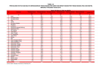TABEL 3.8
No Provinsi
(1) (2) (3) (4) (5) (6) (7) (8) (9)
1 Aceh 3,1 26,1 9,2 11,2 47,2 3,2 100,0
2 Sumatera Utara 3,1 28,3 10,2 11,2 41,4 5,9 100,0
3 Sumatera Barat 1,2 25,6 5,7 6,9 59,2 1,4 100,0
4 Riau 1,7 20,7 7,7 15,6 46,9 7,3 100,0
5 Jambi 3,1 22,2 4,3 16,8 49,6 4,1 100,0
6 Sumatera Selatan 2,0 27,2 10,3 12,8 43,9 3,8 100,0
7 Bengkulu 1,2 20,8 7,7 16,2 48,1 6,0 100,0
8 Lampung 1,6 24,2 8,7 12,4 47,4 5,7 100,0
9 Kepulauan Bangka Belitung 2,3 22,7 4,2 5,1 61,0 4,9 100,0
10 Kepulauan Riau 2,1 17,9 4,9 6,0 64,3 4,8 100,0
11 DKI Jakarta 0,4 15,8 8,4 10,8 54,5 10,1 100,0
12 Jawa Barat 1,4 23,4 8,4 9,4 52,7 4,8 100,0
13 Jawa Tengah 1,3 23,9 7,8 12,5 49,4 5,1 100,0
14 DI Yogyakarta 0,4 16,3 5,2 8,8 61,3 8,0 100,0
15 Jawa Timur 1,6 24,2 9,7 12,4 46,4 5,7 100,0
16 Banten 2,3 24,9 6,5 11,9 50,6 3,8 100,0
17 Bali 0,9 18,7 8,6 12,6 51,9 7,3 100,0
18 Nusa Tenggara Barat 5,3 36,4 6,8 9,0 40,1 2,5 100,0
19 Nusa Tenggara Timur 4,9 44,3 9,7 8,3 31,9 1,0 100,0
20 Kalimantan Barat 5,3 28,9 4,6 11,9 44,4 5,0 100,0
21 Kalimantan Tengah 3,9 31,1 4,6 11,7 45,1 3,6 100,0
22 Kalimantan Selatan 2,5 26,6 4,9 12,5 49,3 4,2 100,0
23 Kalimantan Timur 2,1 22,7 3,2 10,8 55,4 5,7 100,0
24 Sulawesi Utara 2,2 21,2 3,9 6,8 62,5 3,5 100,0
25 Sulawesi Tengah 4,3 25,8 5,0 10,4 51,9 2,7 100,0
26 Sulawesi Selatan 2,6 32,8 3,9 9,3 49,2 2,1 100,0
27 Sulawesi Tenggara 3,7 25,6 7,2 13,4 44,0 6,1 100,0
28 Gorontalo 4,5 31,5 4,7 7,0 49,6 2,9 100,0
29 Sulawesi Barat 4,2 29,8 6,3 13,1 42,9 3,6 100,0
30 Maluku 4,0 28,4 5,4 9,4 50,8 2,0 100,0
31 Maluku Utara 1,9 25,3 2,3 15,8 52,3 2,4 100,0
32 Papua Barat 2,6 37,1 9,2 8,6 38,5 4,1 100,0
33 Papua 2,3 22,1 4,6 11,4 54,5 5,1 100,0
2,1 25,3 7,6 11,1 49,1 4,8 100,0
Sumber: Badan Litbangkes, Kemenkes RI, Riskesdas 2010
Normal-Gemuk
(%)
Jumlah (%)
Indonesia
MENURUT PROVINSI TAHUN 2010
PREVALENSI STATUS GIZI BALITA BERDASARKAN TINGGI BADAN PER UMUR DAN BERAT BADAN PER TINGGI BADAN (TB/U DAN BB/TB)
Status Gizi Menurut TB/U dan BB/TB
Pendek-Kurus
(%)
Pendek-Normal
(%)
Pendek-Gemuk
(%)
Normal-Kurus
(%)
Normal-Normal
(%)
 