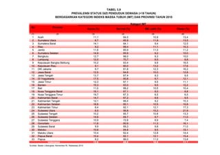 TABEL 3.9
No Provinsi
(1) (2) (3) (4) (5) (6)
1 Aceh 11,1 64,5 10,9 13,4
2 Sumatera Utara 8,7 65,9 11,9 13,5
3 Sumatera Barat 14,1 64,1 9,4 12,5
4 Riau 9,2 69,4 11,1 10,3
5 Jambi 11,6 65,9 11,3 11,2
6 Sumatera Selatan 14,9 65,9 9,2 10,0
7 Bengkulu 12,7 68,0 9,3 10,0
8 Lampung 12,0 70,7 8,5 8,8
9 Kepulauan Bangka Belitung 10,2 63,4 9,9 16,5
10 Kepulauan Riau 9,1 60,0 13,2 17,6
11 DKI Jakarta 9,7 61,8 12,3 16,2
12 Jawa Barat 12,5 64,8 10,0 12,8
13 Jawa Tengah 13,7 67,4 9,3 9,5
14 DI Yogyakarta 17,5 60,8 9,7 12,1
15 Jawa Timur 12,3 67,1 9,5 11,1
16 Banten 15,3 63,0 9,5 12,2
17 Bali 11,0 68,2 10,5 10,4
18 Nusa Tenggara Barat 16,1 67,1 8,0 8,8
19 Nusa Tenggara Timur 19,7 67,3 6,5 6,5
20 Kalimantan Barat 14,7 67,2 8,6 9,5
21 Kalimantan Tengah 12,1 68,4 9,2 10,3
22 Kalimantan Selatan 18,6 60,1 10,5 10,8
23 Kalimantan Timur 8,4 62,1 12,1 17,3
24 Sulawesi Utara 6,0 56,8 15,2 21,9
25 Sulawesi Tengah 10,2 65,7 10,8 13,3
26 Sulawesi Selatan 14,6 64,7 9,7 11,0
27 Sulawesi Tenggara 10,9 72,8 8,9 7,4
28 Gorontalo 11,6 60,9 11,3 16,1
29 Sulawesi Barat 9,9 69,3 9,8 11,0
30 Maluku 10,6 64,8 9,5 15,1
31 Maluku Utara 10,4 62,4 12,8 14,4
32 Papua Barat 10,4 62,1 12,1 15,4
33 Papua 9,2 66,0 11,0 13,8
12,6 65,8 10,0 11,7
Sumber: Badan Litbangkes, Kemenkes RI, Riskesdas 2010
BB Lebih (%) Obese (%)
Indonesia
PREVALENSI STATUS GIZI PENDUDUK DEWASA (>18 TAHUN)
BERDASARKAN KATEGORI INDEKS MASSA TUBUH (IMT) DAN PROVINSI TAHUN 2010
Kategori IMT
Kurus (%) Normal (%)
 