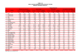 TABEL 3.10
HASIL CAKUPAN PENEMUAN KASUS PENYAKIT TB PARU
MENURUT PROVINSI TAHUN 2011
No Provinsi
Laki-laki Perempuan
Laki-laki +
Perempuan
Laki-laki Perempuan
Laki-laki +
Perempuan
Laki-laki Perempuan
Laki-laki +
Perempuan
Laki-laki Perempuan
Laki-laki +
Perempuan
(1) (2) (3) (4) (5) (6) (7) (8) (9) (10) (11) (12) (13) (14)
1 Aceh 3.584 3.617 7.201 2.880 1.497 4.377 2.379 1.232 3.611 66,4 34,1 50,1
2 Sumatera Utara 10.883 10.963 21.847 12.009 6.544 18.553 9.863 5.304 15.167 90,6 48,4 69,4
3 Sumatera Barat 3.919 4.011 7.930 4.323 2.368 6.691 2.993 1.575 4.568 76,4 39,3 57,6
4 Riau 4.645 4.216 8.861 3.031 1.701 4.732 2.042 1.067 3.109 44,0 25,3 35,1
5 Jambi 2.385 2.295 4.680 2.080 1.345 3.425 1.919 1.237 3.156 80,5 53,9 67,4
6 Sumatera Selatan 5.999 5.875 11.874 4.892 3.175 8.067 3.318 2.128 5.446 55,3 36,2 45,9
7 Bengkulu 1.394 1.352 2.746 1.124 645 1.769 1.016 549 1.565 72,9 40,6 57,0
8 Lampung 6.269 6.038 12.307 4.541 3.179 7.720 3.586 2.401 5.987 57,2 39,8 48,6
9 Kep. Bangka Belitung 984 885 1.870 868 537 1.405 633 394 1.027 64,3 44,5 54,9
10 Kepulauan Riau 1.272 1.361 2.634 1.161 746 1.907 645 420 1.065 50,7 30,8 40,4
11 DKI Jakarta 4.892 5.126 10.017 15.019 10.628 25.647 5.269 3.319 8.588 107,7 64,8 85,7
12 Jawa Barat 22.994 22.647 45.641 34.522 28.041 62.563 19.662 14.639 34.301 85,5 64,6 75,2
13 Jawa Tengah 17.714 17.935 35.648 21.589 17.649 39.238 11.340 8.954 20.294 64,0 49,9 56,9
14 DI Yogyakarta 1.149 1.134 2.283 1.351 1.060 2.411 658 465 1.123 57,3 41,0 49,2
15 Jawa Timur 19.984 20.296 40.280 22.777 18.690 41.467 14.459 11.603 26.062 72,4 57,2 64,7
16 Banten 5.478 5.379 10.857 8.483 6.415 14.898 5.000 3.461 8.461 91,3 64,3 77,9
17 Bali 1.168 1.147 2.315 1.898 1.285 3.183 952 631 1.583 81,5 55,0 68,4
18 Nusa Tenggara Barat 4.600 4.999 9.600 3.156 2.165 5.321 2.114 1.398 3.512 46,0 28,0 36,6
19 Nusa Tenggara Timur 5.011 5.048 10.059 3.252 2.624 5.876 2.368 1.802 4.170 47,3 35,7 41,5
20 Kalimantan Barat 4.722 4.638 9.360 3.636 2.045 5.681 3.075 1.673 4.748 65,1 36,1 50,7
21 Kalimantan Tengah 2.340 2.156 4.497 1.427 952 2.379 869 558 1.427 37,1 25,9 31,7
22 Kalimantan Selatan 3.787 3.759 7.547 2.914 1.991 4.905 2.026 1.302 3.328 53,5 34,6 44,1
23 Kalimantan Timur 3.627 3.315 6.942 2.536 1.618 4.154 1.513 910 2.423 41,7 27,5 34,9
24 Sulawesi Utara 2.426 2.340 4.766 3.525 2.213 5.738 3.188 2.005 5.193 131,4 85,7 109,0
25 Sulawesi Tengah 2.740 2.643 5.382 1.924 1.291 3.215 1.681 1.115 2.796 61,4 42,2 51,9
26 Sulawesi Selatan 8.224 8.810 17.034 6.352 4.618 10.970 5.160 3.700 8.860 62,7 42,0 52,0
27 Sulawesi Tenggara 2.282 2.347 4.629 2.327 1.656 3.983 2.190 1.547 3.737 96,0 65,9 80,7
28 Gorontalo 1.068 1.047 2.115 1.059 767 1.826 983 691 1.674 92,0 66,0 79,2
29 Sulawesi Barat 1.145 1.120 2.265 942 603 1.545 822 531 1.353 71,8 47,4 59,7
30 Maluku 1.460 1.432 2.892 1.982 1.623 3.605 1.384 1.050 2.434 94,8 73,3 84,2
31 Maluku Utara 1.069 1.044 2.113 735 469 1.204 510 316 826 47,7 30,3 39,1
32 Papua Barat 849 771 1.620 868 740 1.608 326 259 585 38,4 33,6 36,1
33 Papua 2.369 2.208 4.577 3.670 2.829 6.499 1.507 1.094 2.601 63,6 49,6 56,8
118.591 118.363 236.954 182.853 133.709 316.562 115.450 79.330 194.780 97,4 67,0 82,2
Sumber: Ditjen PP & PL, Kemenkes RI, 2012
Indonesia
Cakupan Penemuan
Semua Kasus BTA Positif Case Detection Rate (CDR) %Perkiraan Kasus Menular
 
