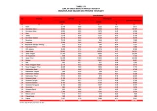 TABEL 3.11
No Provinsi
(1) (2) (3) (4) (5) (6) (7)
1 Aceh 2.379 65,9 1.232 34,1 3.611
2 Sumatera Utara 9.863 65,0 5.304 35,0 15.167
3 Sumatera Barat 2.993 65,5 1.575 34,5 4.568
4 Riau 2.042 65,7 1.067 34,3 3.109
5 Jambi 1.919 60,8 1.237 39,2 3.156
6 Sumatera Selatan 3.318 60,9 2.128 39,1 5.446
7 Bengkulu 1.016 64,9 549 35,1 1.565
8 Lampung 3.586 59,9 2.401 40,1 5.987
9 Kepulauan Bangka Belitung 633 61,6 394 38,4 1.027
10 Kepulauan Riau 645 60,6 420 39,4 1.065
11 DKI Jakarta 5.269 61,4 3.319 38,6 8.588
12 Jawa Barat 19.662 57,3 14.639 42,7 34.301
13 Jawa Tengah 11.340 55,9 8.954 44,1 20.294
14 DI Yogyakarta 658 58,6 465 41,4 1.123
15 Jawa Timur 14.459 55,5 11.603 44,5 26.062
16 Banten 5.000 59,1 3.461 40,9 8.461
17 Bali 952 60,1 631 39,9 1.583
18 Nusa Tenggara Barat 2.114 60,2 1.398 39,8 3.512
19 Nusa Tenggara Timur 2.368 56,8 1.802 43,2 4.170
20 Kalimantan Barat 3.075 64,8 1.673 35,2 4.748
21 Kalimantan Tengah 869 60,9 558 39,1 1.427
22 Kalimantan Selatan 2.026 60,9 1.302 39,1 3.328
23 Kalimantan Timur 1.513 62,4 910 37,6 2.423
24 Sulawesi Utara 3.188 61,4 2.005 38,6 5.193
25 Sulawesi Tengah 1.681 60,1 1.115 39,9 2.796
26 Sulawesi Selatan 5.160 58,2 3.700 41,8 8.860
27 Sulawesi Tenggara 2.190 58,6 1.547 41,4 3.737
28 Gorontalo 983 58,7 691 41,3 1.674
29 Sulawesi Barat 822 60,8 531 39,2 1.353
30 Maluku 1.384 56,9 1.050 43,1 2.434
31 Maluku Utara 510 61,7 316 38,3 826
32 Papua Barat 326 55,7 259 44,3 585
33 Papua 1.507 57,9 1.094 42,1 2.601
115.450 59,3 79.330 40,7 194.780
Sumber: Ditjen PP & PL, Kemenkes RI, 2012
Indonesia
JUMLAH KASUS BARU TB PARU BTA POSITIF
MENURUT JENIS KELAMIN DAN PROVINSI TAHUN 2011
Jenis Kelamin
Laki-laki Perempuan
Laki-laki+ Perempuan
Jumlah % Jumlah %
 