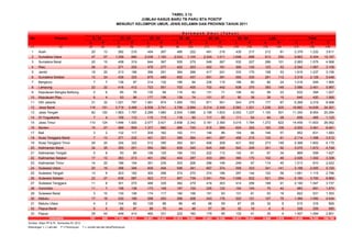 TABEL 3.12
No Provinsi
(1) (2) (3) (4) (5) (6) (7) (8) (9) (10) (11) (12) (13) (14) (15) (16) (17) (18) (19)
1 Aceh 20 13 282 216 454 267 485 222 491 216 435 217 212 81 2.379 1.232 3.611
2 Sumatera Utara 47 57 1.259 990 2.039 1.193 2.033 1.105 2.224 1.011 1.648 698 613 250 9.863 5.304 15.167
3 Sumatera Barat 20 15 458 319 644 367 505 279 548 267 532 227 286 101 2.993 1.575 4.568
4 Riau 26 31 271 202 478 277 422 203 422 181 300 120 123 53 2.042 1.067 3.109
5 Jambi 18 20 213 196 396 291 384 266 417 241 333 170 158 53 1.919 1.237 3.156
6 Sumatera Selatan 13 24 436 325 670 489 692 457 691 391 555 330 261 112 3.318 2.128 5.446
7 Bengkulu 7 7 136 97 214 132 185 94 226 115 168 80 80 24 1.016 549 1.565
8 Lampung 22 22 416 412 723 551 702 455 702 442 638 370 383 149 3.586 2.401 5.987
9 Kepulauan Bangka Belitung 2 6 85 76 135 94 116 82 131 71 106 42 58 23 633 394 1.027
10 Kepulauan Riau 6 4 93 96 177 136 139 74 101 57 90 38 39 15 645 420 1.065
11 DKI Jakarta 31 32 1.021 797 1.561 874 1.065 703 871 551 543 275 177 87 5.269 3.319 8.588
12 Jawa Barat 116 151 3.719 3.468 4.938 3.741 3.756 2.884 3.314 2.349 2.583 1.521 1.236 525 19.662 14.639 34.301
13 Jawa Tengah 82 120 1.663 1.797 2.289 1.980 2.004 1.686 2.199 1.633 2.003 1.237 1.100 501 11.340 8.954 20.294
14 DI Yogyakarta 7 4 106 112 115 115 118 92 117 60 111 54 84 28 658 465 1.123
15 Jawa Timur 110 124 1.646 1.920 2.577 2.421 2.658 2.342 3.181 2.390 3.015 1.784 1.272 622 14.459 11.603 26.062
16 Banten 15 27 999 809 1.377 882 986 720 816 589 624 325 183 109 5.000 3.461 8.461
17 Bali 3 2 132 117 209 162 162 111 146 86 154 96 146 57 952 631 1.583
18 Nusa Tenggara Barat 7 13 271 232 421 321 385 264 441 297 456 210 133 61 2.114 1.398 3.512
19 Nusa Tenggara Timur 29 25 334 322 512 395 383 301 406 308 431 302 273 149 2.368 1.802 4.170
20 Kalimantan Barat 34 35 350 251 594 360 609 340 645 346 542 249 301 92 3.075 1.673 4.748
21 Kalimantan Tengah 5 8 93 85 156 125 184 133 222 112 142 61 67 34 869 558 1.427
22 Kalimantan Selatan 17 12 263 213 401 292 404 287 433 280 366 170 142 48 2.026 1.302 3.328
23 Kalimantan Timur 14 22 186 154 351 235 303 208 296 149 249 97 114 45 1.513 910 2.423
24 Sulawesi Utara 20 16 398 346 608 404 596 391 667 374 558 333 341 141 3.188 2.005 5.193
25 Sulawesi Tengah 13 9 203 182 300 268 374 270 374 186 297 144 120 56 1.681 1.115 2.796
26 Sulawesi Selatan 22 27 638 587 923 717 957 739 1.041 754 1.058 622 521 254 5.160 3.700 8.860
27 Sulawesi Tenggara 11 8 301 275 466 335 382 279 418 303 414 256 198 91 2.190 1.547 3.737
28 Gorontalo 11 7 158 138 173 149 187 129 225 122 154 104 75 42 983 691 1.674
29 Sulawesi Barat 3 10 130 106 174 117 180 106 151 93 131 81 53 18 822 531 1.353
30 Maluku 17 18 230 199 298 253 266 208 243 176 203 121 127 75 1.384 1.050 2.434
31 Maluku Utara 4 2 104 82 129 88 86 49 88 59 67 28 32 8 510 316 826
32 Papua Barat 6 5 82 87 99 70 44 46 57 26 32 19 6 6 326 259 585
33 Papua 29 44 449 414 460 331 222 160 179 95 133 41 35 9 1.507 1.094 2.601
787 920 17.125 15.622 25.061 18.432 21.974 15.685 22.483 14.330 19.071 10.422 8.949 3.919 115.450 79.330 194.780
Sumber: Ditjen PP & PL, Kemenkes RI, 2012
Keterangan: L = Laki-laki P = Perempuan T = Jumlah laki-laki danpPerempuan
Indonesia
PL P L LLP
JUMLAH KASUS BARU TB PARU BTA POSITIF
MENURUT KELOMPOK UMUR, JENIS KELAMIN DAN PROVINSI TAHUN 2011
K e l o m p o k U m u r ( T a h u n )
P
Total> 65
LP TPL
55 - 64
L
35 - 440 - 14
P
25 - 34 45 - 5415 - 24
PL
 