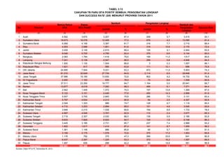 TABEL 3.13
CAKUPAN TB PARU BTA POSITIF SEMBUH, PENGOBATAN LENGKAP
DAN SUCCESS RATE (SR) MENURUT PROVINSI TAHUN 2011
Semua Kasus Kasus Sembuh dan
No Provinsi BTA BTA Positif
Jumlah % Jumlah %
Pengobatan
Lengkap
Success Rate
(1) (2) (3) (4) (5) (6) (7) (8) (9) (10)
1 Aceh 4.592 3.670 3.207 87,4 208 5,7 3.415 93,1
2 Sumatera Utara 19.673 16.078 12.406 77,2 679 4,2 13.085 81,4
3 Sumatera Barat 6.068 4.156 3.397 81,7 318 7,7 3.715 89,4
4 Riau 4.553 2.996 1.851 61,8 319 10,6 2.170 72,4
5 Jambi 3.459 3.149 2.815 89,4 129 4,1 2.944 93,5
6 Sumatera Selatan 8.046 5.705 4.756 83,4 378 6,6 5.134 90,0
7 Bengkulu 2.083 1.784 1.418 79,5 199 11,2 1.617 90,6
8 Lampung 7.241 5.139 4.547 88,5 299 5,8 4.846 94,3
9 Kepulauan Bangka Belitung 1.500 1.130 1.004 88,8 3 0,3 1.007 89,1
10 Kepulauan Riau 1.621 917 585 63,8 111 12,1 696 75,9
11 DKI Jakarta 24.895 7.944 5.031 63,3 872 11,0 5.903 74,3
12 Jawa Barat 61.010 32.649 27.734 84,9 2.114 6,5 29.848 91,4
13 Jawa Tengah 37.986 19.190 13.930 72,6 802 4,2 14.732 76,8
14 DI Yogyakarta 2.450 1.193 930 78,0 79 6,6 1.009 84,6
15 Jawa Timur 37.511 23.350 19.777 84,7 1.164 5,0 20.941 89,7
16 Banten 13.877 8.018 7.082 88,3 489 6,1 7.571 94,4
17 Bali 2.942 1.449 1.072 74,0 197 13,6 1.269 87,6
18 Nusa Tenggara Barat 5.122 3.151 2.446 77,6 450 14,3 2.896 91,9
19 Nusa Tenggara Timur 5.507 3.755 2.845 75,8 286 7,6 3.131 83,4
20 Kalimantan Barat 5.797 4.634 4.213 90,9 94 2,0 4.307 92,9
21 Kalimantan Tengah 2.094 1.323 988 74,7 128 9,7 1.116 84,4
22 Kalimantan Selatan 4.710 3.253 2.894 89,0 151 4,6 3.045 93,6
23 Kalimantan Timur 3.848 2.210 1.539 69,6 194 8,8 1.733 78,4
24 Sulawesi Utara 4.997 4.546 3.767 82,9 110 2,4 3.877 85,3
25 Sulawesi Tengah 2.719 2.307 2.030 88,0 136 5,9 2.166 93,9
26 Sulawesi Selatan 9.633 7.820 6.624 84,7 124 1,6 6.748 86,3
27 Sulawesi Tenggara 3.445 3.185 2.731 85,7 237 7,4 2.968 93,2
28 Gorontalo 1.822 1.617 1.414 87,4 141 8,7 1.555 96,2
29 Sulawesi Barat 1.361 1.149 986 85,8 65 5,7 1.051 91,5
30 Maluku 3.199 2.175 1.578 72,6 375 17,2 1.953 89,8
31 Maluku Utara 1.176 792 375 47,3 266 33,6 641 80,9
32 Papua Barat 6.437 2.297 1.225 53,3 372 16,2 1.597 69,5
33 Papua 1.487 635 268 42,2 93 14,6 361 56,9
302.861 183.366 147.465 80,4 11.582 6,3 159.047 86,7
Sumber: Ditjen PP & PL, Kemenkes RI, 2012
Pengobatan Lengkap
Indonesia
Sembuh
 