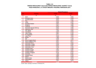 TABEL 3.14
PERIOD PREVALENCE TB (D) DAN PERIOD PREVALENCE SUSPECT TB (G)
PADA PENDUDUK > 15 TAHUN, MENURUT PROVINSI, RISKESDAS 2010
No Provinsi
(1) (2)
1 Aceh 0,644 2,652
2 Sumatera Utara 0,539 3,009
3 Sumatera Barat 0,674 4,757
4 Riau 0,433 1,988
5 Jambi 0,630 5,337
6 Sumatera Selatan 0,351 1,765
7 Bengkulu 0,827 3,886
8 Lampung 0,270 1,746
9 Kepulauan Bangka Belitung 0,640 3,585
10 Kepulauan Riau 0,427 3,220
11 DKI Jakarta 1,032 2,240
12 Jawa Barat 0,937 2,746
13 Jawa Tengah 0,687 2,163
14 DI Yogyakarta 0,311 2,065
15 Jawa Timur 0,628 1,843
16 Banten 1,282 3,127
17 Bali 0,306 1,339
18 Nusa Tenggara Barat 0,927 2,877
19 Nusa Tenggara Timur 0,577 6,511
20 Kalimantan Barat 0,903 2,802
21 Kalimantan Tengah 0,426 4,305
22 Kalimantan Selatan 0,810 4,201
23 Kalimantan Timur 0,789 2,758
24 Sulawesi Utara 1,221 3,382
25 Sulawesi Tengah 0,542 5,367
26 Sulawesi Selatan 0,577 4,844
27 Sulawesi Tenggara 0,418 2,147
28 Gorontalo 1,200 6,992
29 Sulawesi Barat 0,668 2,126
30 Maluku 0,887 4,022
31 Maluku Utara 0,546 3,016
32 Papua Barat 0,637 6,722
33 Papua 1,441 3,813
0,725 2,728
Sumber: Badan Litbangkes, Kemenkes RI, Riskesdas 2010
Indonesia
Period Prevalence
D (%)
(3) (4)
G (%)
 