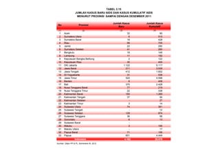 TABEL 3.15
No Provinsi
(1) (2)
1 Aceh 32 90
2 Sumatera Utara 6 515
3 Sumatera Barat 18 428
4 Riau 99 705
5 Jambi 22 290
6 Sumatera Selatan 41 260
7 Bengkulu 18 149
8 Lampung 11 192
9 Kepulauan Bangka Belitung 2 122
10 Kepulauan Riau 30 404
11 DKI Jakarta 1.122 5.117
12 Jawa Barat 211 3.939
13 Jawa Tengah 412 1.602
14 DI Yogyakarta 31 536
15 Jawa Timur 520 4.598
16 Banten 8 408
17 Bali 370 2.428
18 Nusa Tenggara Barat 77 219
19 Nusa Tenggara Timur 22 338
20 Kalimantan Barat 150 1.269
21 Kalimantan Tengah 37 94
22 Kalimantan Selatan - 27
23 Kalimantan Timur 3 14
24 Sulawesi Utara 74 361
25 Sulawesi Tengah - 12
26 Sulawesi Selatan 129 874
27 Sulawesi Tenggara 36 58
28 Gorontalo 6 13
29 Sulawesi Barat - -
30 Maluku 3 195
31 Maluku Utara - 17
32 Papua Barat 71 156
33 Papua 601 4.449
4.162 29.879
Sumber: Ditjen PP & PL, Kemenkes RI, 2012
JUMLAH KASUS BARU AIDS DAN KASUS KUMULATIF AIDS
MENURUT PROVINSI SAMPAI DENGAN DESEMBER 2011
Indonesia
Jumlah Kasus
Baru
(3)
Jumlah Kasus
Kumulatif
(4)
 