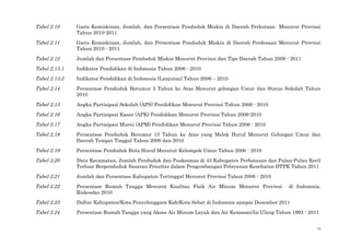vi
Tabel 2.10 Garis Kemiskinan, Jumlah, dan Persentase Penduduk Miskin di Daerah Perkotaan Menurut Provinsi
Tahun 2010-2011
Tabel 2.11 Garis Kemiskinan, Jumlah, dan Persentase Penduduk Miskin di Daerah Perdesaan Menurut Provinsi
Tahun 2010 - 2011
Tabel 2.12 Jumlah dan Persentase Penduduk Miskin Menurut Provinsi dan Tipe Daerah Tahun 2009 - 2011
Tabel 2.13.1 Indikator Pendidikan di Indonesia Tahun 2006 - 2010
Tabel 2.13.2 Indikator Pendidikan di Indonesia (Lanjutan) Tahun 2006 – 2010
Tabel 2.14 Persentase Penduduk Berumur 5 Tahun ke Atas Menurut golongan Umur dan Status Sekolah Tahun
2010
Tabel 2.15 Angka Partisipasi Sekolah (APS) Pendidikan Menurut Provinsi Tahun 2006 - 2010
Tabel 2.16 Angka Partisipasi Kasar (APK) Pendidikan Menurut Provinsi Tahun 2006-2010
Tabel 2.17 Angka Partisipasi Murni (APM) Pendidikan Menurut Provinsi Tahun 2006 - 2010
Tabel 2.18 Persentase Penduduk Berumur 15 Tahun ke Atas yang Melek Huruf Menurut Golongan Umur dan
Daerah Tempat Tinggal Tahun 2009 dan 2010
Tabel 2.19 Persentase Penduduk Buta Huruf Menurut Kelompok Umur Tahun 2006 - 2010
Tabel 2.20 Data Kecamatan, Jumlah Penduduk dan Puskesmas di 45 Kabupaten Perbatasan dan Pulau-Pulau Kecil
Terluar Berpenduduk Sasaran Prioritas dalam Pengembangan Pelayanan Kesehatan DTPK Tahun 2011
Tabel 2.21 Jumlah dan Persentase Kabupaten Tertinggal Menurut Provinsi Tahun 2006 - 2010
Tabel 2.22 Persentase Rumah Tangga Menurut Kualitas Fisik Air Minum Menurut Provinsi di Indonesia,
Riskesdas 2010
Tabel 2.23 Daftar Kabupaten/Kota Penyelenggara Kab/Kota Sehat di Indonesia sampai Desember 2011
Tabel 2.24 Persentase Rumah Tangga yang Akses Air Minum Layak dan Air Kemasan/Isi Ulang Tahun 1993 - 2011
 