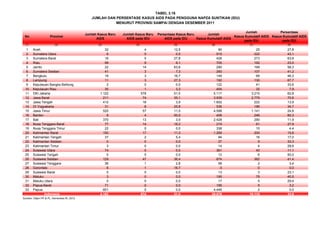 TABEL 3.16
(1) (2) (3) (4) (5) (6) (7) (8)
1 Aceh 32 4 12,5 90 25 27,8
2 Sumatera Utara 6 0 0,0 515 222 43,1
3 Sumatera Barat 18 5 27,8 428 273 63,8
4 Riau 99 9 9,1 705 162 23,0
5 Jambi 22 14 63,6 290 169 58,3
6 Sumatera Selatan 41 3 7,3 260 107 41,2
7 Bengkulu 18 3 16,7 149 69 46,3
8 Lampung 11 3 27,3 192 130 67,7
9 Kepulauan Bangka Belitung 2 0 0,0 122 41 33,6
10 Kepulauan Riau 30 1 3,3 404 32 7,9
11 DKI Jakarta 1.122 578 51,5 5.117 3.215 62,8
12 Jawa Barat 211 74 35,1 3.939 2.779 70,6
13 Jawa Tengah 412 16 3,9 1.602 222 13,9
14 DI Yogyakarta 31 8 25,8 536 186 34,7
15 Jawa Timur 520 57 11,0 4.598 1.141 24,8
16 Banten 8 4 50,0 408 246 60,3
17 Bali 370 13 3,5 2.428 290 11,9
18 Nusa Tenggara Barat 77 14 18,2 219 61 27,9
19 Nusa Tenggara Timur 22 0 0,0 338 15 4,4
20 Kalimantan Barat 150 17 11,3 1.269 200 15,8
21 Kalimantan Tengah 37 2 5,4 94 16 17,0
22 Kalimantan Selatan 0 0 0,0 27 9 33,3
23 Kalimantan Timur 3 0 0,0 14 4 28,6
24 Sulawesi Utara 74 0 0,0 361 40 11,1
25 Sulawesi Tengah 0 0 0,0 12 6 50,0
26 Sulawesi Selatan 129 47 36,4 874 362 41,4
27 Sulawesi Tenggara 36 1 2,8 58 2 3,4
28 Gorontalo 6 1 16,7 0 0 0,0
29 Sulawesi Barat 0 0 0,0 13 3 23,1
30 Maluku 3 0 0,0 195 79 40,5
31 Maluku Utara 0 0 0,0 17 5 29,4
32 Papua Barat 71 0 0,0 156 5 3,2
33 Papua 601 0 0,0 4.449 2 0,0
4.162 874 21,0 29.879 10.118 33,9
Sumber: Ditjen PP & PL, Kemenkes RI, 2012
Jumlah
Kasus Kumulatif AIDS
pada IDU
Persentase
Kasus Kumulatif AIDS
pada IDU
Indonesia
JUMLAH DAN PERSENTASE KASUS AIDS PADA PENGGUNA NAPZA SUNTIKAN (IDU)
MENURUT PROVINSI SAMPAI DENGAN DESEMBER 2011
No Provinsi
Jumlah Kasus Baru
AIDS
Jumlah Kasus Baru
AIDS pada IDU
Persentase Kasus Baru
AIDS pada IDU
Jumlah
Kasus Kumulatif AIDS
 