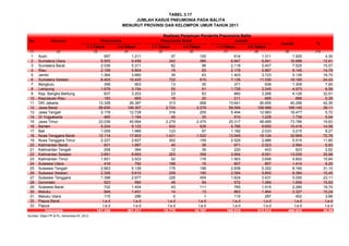 TABEL 3.17
No Provinsi
< 1 Tahun 1-4 Tahun < 1 Tahun 1-4 Tahun < 1 Tahun 1-4 Tahun
(1) (2) (3) (4) (5) (6) (7) (8) (9) (10)
1 Aceh 557 1.211 57 100 614 1.311 1.925 4,30
2 Sumatera Utara 6.505 9.456 342 385 6.847 9.841 16.688 12,91
3 Sumatera Barat 2.036 5.311 82 96 2.118 5.407 7.525 15,57
4 Riau 2.159 5.904 19 63 2.178 5.967 8.145 14,79
5 Jambi 1.364 3.660 39 63 1.403 3.723 5.126 16,70
6 Sumatera Selatan 6.403 10.420 732 610 7.135 11.030 18.165 24,43
7 Bengkulu 358 903 13 35 371 938 1.309 7,65
8 Lampung 1.678 3.154 50 91 1.728 3.245 4.973 6,56
9 Kep. Bangka Belitung 837 3.203 23 63 860 3.266 4.126 32,91
10 Kepulauan Riau 193 665 18 20 211 685 896 5,35
11 DKI Jakarta 13.328 26.387 313 268 13.641 26.655 40.296 42,36
12 Jawa Barat 56.830 106.307 2.724 2.279 59.554 108.586 168.140 39,11
13 Jawa Tengah 5.178 12.728 316 255 5.494 12.983 18.477 5,72
14 DI Yogyakarta 465 1.194 45 35 510 1.229 1.739 5,04
15 Jawa Timur 23.038 45.994 2.279 2.475 25.317 48.469 73.786 19,83
16 Banten 5.224 9.122 542 528 5.766 9.650 15.416 14,56
17 Bali 1.059 1.966 123 67 1.182 2.033 3.215 8,27
18 Nusa Tenggara Barat 12.114 17.602 1.431 1.522 13.545 19.124 32.669 72,76
19 Nusa Tenggara Timur 2.227 2.827 302 159 2.529 2.986 5.515 11,80
20 Kalimantan Barat 931 1.987 40 36 971 2.023 2.994 6,83
21 Kalimantan Tengah 208 364 12 39 220 403 623 2,82
22 Kalimantan Selatan 3.691 8.693 263 358 3.954 9.051 13.005 35,98
23 Kalimantan Timur 1.851 3.523 52 176 1.903 3.699 5.602 15,84
24 Sulawesi Utara 419 792 188 15 607 807 1.414 6,25
25 Sulawesi Tengah 2.663 5.126 175 196 2.838 5.322 8.160 31,10
26 Sulawesi Selatan 2.326 5.610 258 190 2.584 5.800 8.384 10,45
27 Sulawesi Tenggara 1.398 2.977 226 454 1.624 3.431 5.055 23,11
28 Gorontalo 523 990 49 94 572 1.084 1.656 15,93
29 Sulawesi Barat 722 1.404 43 111 765 1.515 2.280 19,70
30 Maluku 849 1.451 14 13 863 1.464 2.327 15,24
31 Maluku Utara 115 286 0 1 115 287 402 3,88
32 Papua Barat t.a.d t.a.d t.a.d t.a.d t.a.d t.a.d t.a.d t.a.d
33 Papua t.a.d t.a.d t.a.d t.a.d t.a.d t.a.d t.a.d t.a.d
157.249 301.217 10.770 10.797 168.019 312.014 480.033 20,59
Sumber: Ditjen PP & PL, Kemenkes RI, 2012
Indonesia
JUMLAH KASUS PNEUMONIA PADA BALITA
MENURUT PROVINSI DAN KELOMPOK UMUR TAHUN 2011
Realisasi Penemuan Penderita Pneumonia Balita
Pneumonia Pneumonia Berat Jumlah
Jumlah %
 