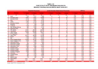 TABEL 3.18
CASE FATALITY RATE PNEUMONIA PADA BALITA
MENURUT PROVINSI DAN KELOMPOK UMUR TAHUN 2011
No Provinsi < 1 Tahun 1-4 Tahun Jumlah < 1 Tahun 1-4 Tahun Jumlah < 1 Tahun 1-4 Tahun 0-4 Tahun
(1) (2) (3) (4) (5) (6) (7) (8) (9) (10) (11)
1 Aceh 614 1.311 1.925 4 2 6 0,65 0,15 0,31
2 Sumatera Utara 6.847 9.841 16.688 1 55 56 0,01 0,56 0,34
3 Sumatera Barat 2.118 5.407 7.525 12 9 21 0,57 0,17 0,28
4 Riau 2.178 5.967 8.145 0 0 0 0,00 0,00 0,00
5 Jambi 1.403 3.723 5.126 0 0 0 0,00 0,00 0,00
6 Sumatera Selatan 7.135 11.030 18.165 60 4 64 0,84 0,04 0,35
7 Bengkulu 371 938 1.309 4 2 6 1,08 0,21 0,46
8 Lampung 1.728 3.245 4.973 6 8 14 0,35 0,25 0,28
9 Kep. Bangka Belitung 860 3.266 4.126 0 0 0 0,00 0,00 0,00
10 Kepulauan Riau 211 685 896 12 11 23 5,69 1,61 2,57
11 DKI Jakarta 13.641 26.655 40.296 3 0 3 0,02 0,00 0,01
12 Jawa Barat 59.554 108.586 168.140 53 23 76 0,09 0,02 0,05
13 Jawa Tengah 5.494 12.983 18.477 15 3 18 0,27 0,02 0,10
14 DI Yogyakarta 510 1.229 1.739 0 0 0 0,00 0,00 0,00
15 Jawa Timur 25.317 48.469 73.786 15 39 54 0,06 0,08 0,07
16 Banten 5.766 9.650 15.416 60 55 115 1,04 0,57 0,75
17 Bali 1.182 2.033 3.215 0 1 1 0,00 0,05 0,03
18 Nusa Tenggara Barat 13.545 19.124 32.669 72 11 83 0,53 0,06 0,25
19 Nusa Tenggara Timur 2.529 2.986 5.515 2 1 3 0,08 0,03 0,05
20 Kalimantan Barat 971 2.023 2.994 0 0 0 0,00 0,00 0,00
21 Kalimantan Tengah 220 403 623 3 1 4 1,36 0,25 0,64
22 Kalimantan Selatan 3.954 9.051 13.005 5 1 6 0,13 0,01 0,05
23 Kalimantan Timur 1.903 3.699 5.602 1 0 1 0,05 0,00 0,02
24 Sulawesi Utara 607 807 1.414 2 0 2 0,33 0,00 0,14
25 Sulawesi Tengah 2.838 5.322 8.160 11 15 26 0,39 0,28 0,32
26 Sulawesi Selatan 2.584 5.800 8.384 5 4 9 0,19 0,07 0,11
27 Sulawesi Tenggara 1.624 3.431 5.055 3 1 4 0,18 0,03 0,08
28 Gorontalo 572 1.084 1.656 0 1 1 0,00 0,09 0,06
29 Sulawesi Barat 765 1.515 2.280 0 0 0 0,00 0,00 0,00
30 Maluku 863 1.464 2.327 4 1 5 0,46 0,07 0,21
31 Maluku Utara 115 287 402 5 3 8 4,35 1,05 1,99
32 Papua Barat t.a.d t.a.d t.a.d t.a.d t.a.d t.a.d t.a.d t.a.d t.a.d
33 Papua t.a.d t.a.d t.a.d t.a.d t.a.d t.a.d t.a.d t.a.d t.a.d
168.019 312.014 480.033 358 251 609 0,21 0,08 0,13
Sumber: Ditjen PP & PL, Kemenkes RI, 2012
CFR (%)
Indonesia
Jumlah Kematian Balita Karena PneumoniaPenderita Pneumonia
 