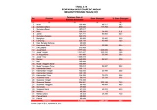 TABEL 3.19
PENEMUAN KASUS DIARE DITANGANI
MENURUT PROVINSI TAHUN 2011
No Provinsi
Perkiraan Diare di
Fasilitas Kesehatan
Diare Ditangani % Diare Ditangani
(1) (2) (3) (4) (5)
1 Aceh 169.464 49.517 29,2
2 Sumatera Utara 549.038 147.793 26,9
3 Sumatera Barat 187.617
4 Riau 258.533 24.495 9,5
5 Jambi 121.771 63.803 52,4
6 Sumatera Selatan 340.579
7 Bengkulu 80.885 25.482 31,5
8 Lampung 326.729 43.959 13,5
9 Kep. Bangka Belitung 43.545
10 Kepulauan Riau 60.670 30.556 50,4
11 DKI Jakarta 370.808
12 Jawa Barat 1.777.546 1.035.839 58,3
13 Jawa Tengah 1.337.427 225.332 16,8
14 DI Yogyakarta 141.906 33.240 23,4
15 Jawa Timur 1.495.518
16 Banten 449.959 94.541 21,0
17 Bali 149.448
18 Nusa Tenggara Barat 195.969
19 Nusa Tenggara Timur 183.812 62.887 34,2
20 Kalimantan Barat 199.113
21 Kalimantan Tengah 102.845 23.499 22,8
22 Kalimantan Selatan 146.139
23 Kalimantan Timur 134.356 72.078 53,6
24 Sulawesi Utara 94.616 20.234 21,4
25 Sulawesi Tengah 110.493
26 Sulawesi Selatan 324.961 229.149 70,5
27 Sulawesi Tenggara 99.495 48.669 48,9
28 Gorontalo 37.508
29 Sulawesi Barat 47.533 46.053 96,9
30 Maluku 48.206 0
31 Maluku Utara 34.323 24.298 70,8
32 Papua Barat 28.898
33 Papua 89.454
9.739.163 2.301.424 35,5
Sumber: Ditjen PP & PL, Kemenkes RI, 2012
Indonesia
 