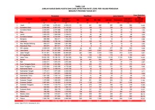 TABEL 3.20
Case Detection
Rate
No Provinsi
Laki-laki Perempuan
Laki-laki +
Perempuan
PB MB PB + MB Laki-laki Perempuan
Laki-laki +
Perempuan
per 100.000
Penduduk
(1) (2) (3) (4) (5) (6) (7) (8) (9) (10) (11) (12)
1 Aceh 2.277.892 2.275.323 4.553.215 151 441 592 297 295 592 13,00
2 Sumatera Utara 6.550.849 6.567.478 13.118.327 21 149 170 106 64 170 1,30
3 Sumatera Barat 2.434.870 2.474.488 4.909.358 17 58 75 51 24 75 1,53
4 Riau 2.953.322 2.780.399 5.733.721 19 93 112 69 43 112 1,95
5 Jambi 1.620.275 1.549.538 3.169.813 16 82 98 53 45 98 3,09
6 Sumatera Selatan 3.860.359 3.724.004 7.584.363 48 248 296 176 120 296 3,90
7 Bengkulu 890.868 852.411 1.743.279 4 13 17 12 5 17 0,98
8 Lampung 3.962.684 3.736.144 7.698.828 14 129 143 101 42 143 1,86
9 Kep. Bangka Belitung 654.217 606.848 1.261.065 7 26 33 19 14 33 2,62
10 Kepulauan Riau 903.874 857.511 1.761.385 6 8 14 8 6 14 0,79
11 DKI Jakarta 4.936.618 4.801.679 9.738.297 82 461 543 377 166 543 5,58
12 Jawa Barat 22.311.424 21.537.996 43.849.420 257 1.800 2.057 1.285 772 2.057 4,69
13 Jawa Tengah 16.141.941 16.343.985 32.485.926 387 1.846 2.233 1.420 813 2.233 6,87
14 DI Yogyakarta 1.725.318 1.766.353 3.491.671 16 124 140 115 25 140 4,01
15 Jawa Timur 18.634.165 19.108.191 37.742.356 759 4.525 5.284 3.142 2.142 5.284 14,00
16 Banten 5.587.025 5.335.152 10.922.177 59 441 500 289 211 500 4,58
17 Bali 2.002.011 1.970.374 3.972.385 30 84 114 77 37 114 2,87
18 Nusa Tenggara Barat 2.207.584 2.342.962 4.550.546 124 246 370 200 170 370 8,13
19 Nusa Tenggara Timur 2.372.950 2.405.398 4.778.348 72 210 282 131 151 282 5,90
20 Kalimantan Barat 2.265.710 2.168.018 4.433.728 10 42 52 30 22 52 1,17
21 Kalimantan Tengah 1.173.311 1.077.228 2.250.539 6 55 61 45 16 61 2,71
22 Kalimantan Selatan 1.871.312 1.825.591 3.696.903 15 170 185 128 57 185 5,00
23 Kalimantan Timur 1.941.526 1.745.114 3.686.640 15 51 66 43 23 66 1,79
24 Sulawesi Utara 1.173.666 1.124.823 2.298.489 49 345 394 242 152 394 17,14
25 Sulawesi Tengah 1.375.999 1.309.025 2.685.024 69 251 320 204 116 320 11,92
26 Sulawesi Selatan 3.967.840 4.156.805 8.124.645 210 1.128 1.338 811 527 1.338 16,47
27 Sulawesi Tenggara 1.144.091 1.133.773 2.277.864 48 270 318 185 133 318 13,96
28 Gorontalo 532.952 530.179 1.063.131 10 177 187 118 69 187 17,59
29 Sulawesi Barat 596.321 592.776 1.189.097 38 121 159 110 49 159 13,37
30 Maluku 796.299 779.343 1.575.642 148 523 671 371 300 671 42,59
31 Maluku Utara 543.756 519.431 1.063.187 188 409 597 336 261 597 56,15
32 Papua Barat 416.629 371.604 788.233 317 343 660 409 251 660 83,73
33 Papua 1.585.756 1.398.824 2.984.580 525 765 1.290 748 542 1.290 43,22
121.413.414 119.768.768 241.182.182 3.737 15.634 19.371 11.708 7.663 19.371 8,03
Sumber: Ditjen PP & PL, Kemenkes RI, 2012
Jenis Kelamin
Indonesia
JUMLAH KASUS BARU KUSTA DAN CASE DETECTION RATE (CDR) PER 100.000 PENDUDUK
MENURUT PROVINSI TAHUN 2011
Penduduk Klasifikasi
 