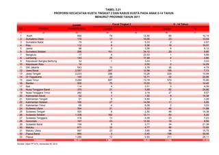 TABEL 3.21
Jumlah
No Provinsi Penderita Baru Jumlah % Jumlah %
(1) (2) (3) (4) (5) (6) (7)
1 Aceh 592 74 12,50 60 10,14
2 Sumatera Utara 170 17 10,00 23 13,53
3 Sumatera Barat 75 4 5,33 2 2,67
4 Riau 112 6 5,36 18 16,07
5 Jambi 98 3 3,06 6 6,12
6 Sumatera Selatan 296 101 34,12 29 9,80
7 Bengkulu 17 4 23,53 1 5,88
8 Lampung 143 25 17,48 4 2,80
9 Kepulauan Bangka Belitung 33 1 3,03 1 3,03
10 Kepulauan Riau 14 0,00 2 14,29
11 DKI Jakarta 543 15 2,76 26 4,79
12 Jawa Barat 2.057 267 12,98 159 7,73
13 Jawa Tengah 2.233 296 13,26 225 10,08
14 DI Yogyakarta 140 22 15,71 32 22,86
15 Jawa Timur 5.284 697 13,19 574 10,86
16 Banten 500 75 15,00 72 14,40
17 Bali 114 4 3,51 5 4,39
18 Nusa Tenggara Barat 370 21 5,68 92 24,86
19 Nusa Tenggara Timur 282 9 3,19 27 9,57
20 Kalimantan Barat 52 1 1,92 8 15,38
21 Kalimantan Tengah 61 6 9,84 2 3,28
22 Kalimantan Selatan 185 27 14,59 11 5,95
23 Kalimantan Timur 66 4 6,06 2 3,03
24 Sulawesi Utara 394 21 5,33 46 11,68
25 Sulawesi Tengah 320 8 2,50 46 14,38
26 Sulawesi Selatan 1.338 162 12,11 83 6,20
27 Sulawesi Tenggara 318 13 4,09 23 7,23
28 Gorontalo 187 23 12,30 16 8,56
29 Sulawesi Barat 159 6 3,77 34 21,38
30 Maluku 671 32 4,77 86 12,82
31 Maluku Utara 597 23 3,85 94 15,75
32 Papua Barat 660 3 0,45 198 30,00
33 Papua 1.290 12 0,93 311 24,11
19.371 1.982 10,23 2.318 11,97
Sumber: Ditjen PP & PL, Kemenkes RI, 2012
Indonesia
Cacat Tingkat 2 0 - 14 Tahun
PROPORSI KECACATAN KUSTA TINGKAT 2 DAN KASUS KUSTA PADA ANAK 0-14 TAHUN
MENURUT PROVINSI TAHUN 2011
 