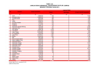 TABEL 3.23
No Provinsi Jumlah Penduduk
(1) (2) (3) (4) (5) (6)
1 Aceh 4.486.570 704 0 15,69
2 Sumatera Utara 12.985.075 156 0 1,20
3 Sumatera Barat 4.845.998 484 0 9,99
4 Riau 5.543.031 331 0 5,97
5 Jambi 3.088.618 270 0 8,74
6 Sumatera Selatan 7.446.401 479 0 6,43
7 Bengkulu 1.713.393 123 0 7,18
8 Lampung 7.596.115 716 0 9,43
9 Kepulauan Bangka Belitung 1.223.048 157 0 12,84
10 Kepulauan Riau 1.685.698 926 0 54,93
11 DKI Jakarta 9.588.198 4.192 0 43,72
12 Jawa Barat 43.021.826 4.276 0 9,94
13 Jawa Tengah 32.380.687 1.839 0 5,68
14 DI Yogyakarta 3.452.390 1.282 0 37,13
15 Jawa Timur 37.476.011 1.221 0 3,26
16 Banten 10.644.030 1.903 5 17,88
17 Bali 3.891.428 124 0 3,19
18 Nusa Tenggara Barat 4.496.855 30 0 0,67
19 Nusa Tenggara Timur 4.679.316 276 0 5,90
20 Kalimantan Barat 4.393.239 222 0 5,05
21 Kalimantan Tengah 2.202.599 223 0 10,12
22 Kalimantan Selatan 3.626.119 115 0 3,17
23 Kalimantan Timur 3.550.586 131 0 3,69
24 Sulawesi Utara 2.265.937 211 0 9,31
25 Sulawesi Tengah 2.633.420 547 4 20,77
26 Sulawesi Selatan 8.032.551 603 0 7,51
27 Sulawesi Tenggara 2.230.569 104 0 4,66
28 Gorontalo 1.038.585 85 0 8,18
29 Sulawesi Barat 1.158.336 3 0 0,26
30 Maluku 1.531.402 0 0 0,00
31 Maluku Utara 1.035.478 64 0 6,18
32 Papua Barat 760.855 14 0 1,84
33 Papua 2.851.999 82 0 2,88
237.556.363 21.893 9 9,22
Sumber: Ditjen PP & PL, Kemenkes RI, 2012
Update: 28 Februari 2012
Kasus
Indonesia
JUMLAH KASUS, MENINGGAL, DAN INCIDENCE RATE (IR) CAMPAK
MENURUT PROVINSI TAHUN 2011
IR (per 100.000 Penduduk)Meninggal
Laporan Rutin
 