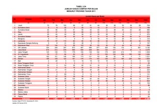 TABEL 3.24
No Provinsi
(1) (2) (3) (4) (5) (6) (7) (8) (9) (10) (11) (12) (13) (14) (15)
1 Aceh 72 76 103 99 57 61 44 36 38 52 38 28 704
2 Sumatera Utara 5 9 22 6 20 15 13 21 17 13 10 5 156
3 Sumatera Barat 22 56 44 51 50 42 43 23 38 44 42 29 484
4 Riau 43 37 12 36 66 33 24 17 32 0 31 0 331
5 Jambi 25 24 24 30 39 37 19 28 16 18 10 0 270
6 Sumatera Selatan 36 46 45 40 30 32 31 16 66 46 60 31 479
7 Bengkulu 9 11 1 4 9 5 18 19 12 20 15 0 123
8 Lampung 70 57 110 83 84 53 38 32 33 54 59 43 716
9 Kepulauan Bangka Belitung 5 8 31 20 38 5 11 11 9 5 8 6 157
10 Kepulauan Riau 137 134 74 99 123 90 83 36 27 44 48 31 926
11 DKI Jakarta 324 249 297 673 467 589 577 309 150 170 0 387 4.192
12 Jawa Barat 819 412 579 696 506 458 391 122 171 77 45 0 4.276
13 Jawa Tengah 145 139 172 179 182 139 142 179 225 214 7 116 1.839
14 DI Yogyakarta 75 77 84 62 60 57 91 105 124 236 165 146 1.282
15 Jawa Timur 162 151 146 169 173 121 62 96 52 18 0 71 1.221
16 Banten 156 129 122 181 176 174 142 129 127 195 220 152 1.903
17 Bali 4 20 4 13 18 19 10 19 17 0 0 0 124
18 Nusa Tenggara Barat 2 2 5 3 2 6 7 3 0 0 0 0 30
19 Nusa Tenggara Timur 33 0 53 35 65 51 16 5 15 3 0 0 276
20 Kalimantan Barat 12 5 12 16 20 15 32 27 12 33 18 20 222
21 Kalimantan Tengah 19 21 14 5 20 25 25 20 42 23 7 2 223
22 Kalimantan Selatan 8 8 2 12 18 9 8 3 8 24 5 10 115
23 Kalimantan Timur 17 2 69 13 5 12 6 7 0 0 0 0 131
24 Sulawesi Utara 16 27 33 39 28 18 8 9 10 5 12 6 211
25 Sulawesi Tengah 14 83 26 132 46 63 45 42 18 30 36 12 547
26 Sulawesi Selatan 44 45 57 79 45 71 86 96 35 45 0 0 603
27 Sulawesi Tenggara 10 8 5 11 6 0 8 4 3 9 18 22 104
28 Gorontalo 14 6 8 12 4 5 11 0 3 12 3 7 85
29 Sulawesi Barat 0 2 0 0 0 1 0 0 0 0 0 0 3
30 Maluku 0 0 0 0 0 0 0 0 0 0 0 0 0
31 Maluku Utara 9 10 13 12 8 0 7 5 0 0 0 0 64
32 Papua Barat 3 6 5 0 0 0 0 0 0 0 0 0 14
33 Papua 9 4 15 6 18 17 5 8 0 0 0 0 82
2.319 1.864 2.187 2.816 2.383 2.223 2.003 1.427 1.300 1.390 857 1.124 21.893
Sumber: Ditjen PP & PL, Kemenkes RI, 2012
Update: 28 Februari 2012
JUMLAH KASUS CAMPAK PER BULAN
Jan DesMeiFeb Total
MENURUT PROVINSI TAHUN 2011
Indonesia
Mar Apr
Jumlah Kasus per Bulan
Sep Okt NovJun Jul Ags
 